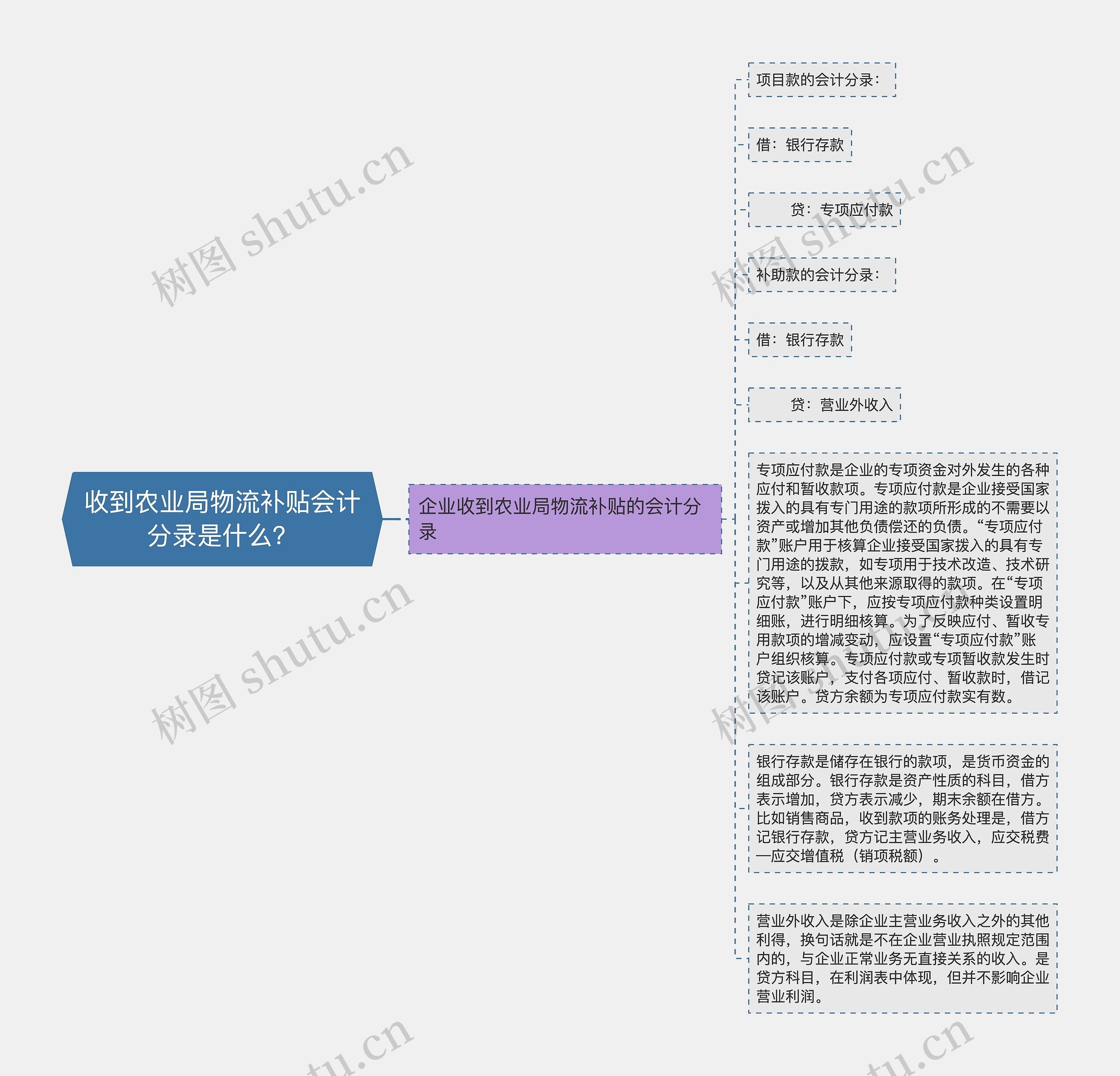 收到农业局物流补贴会计分录是什么？