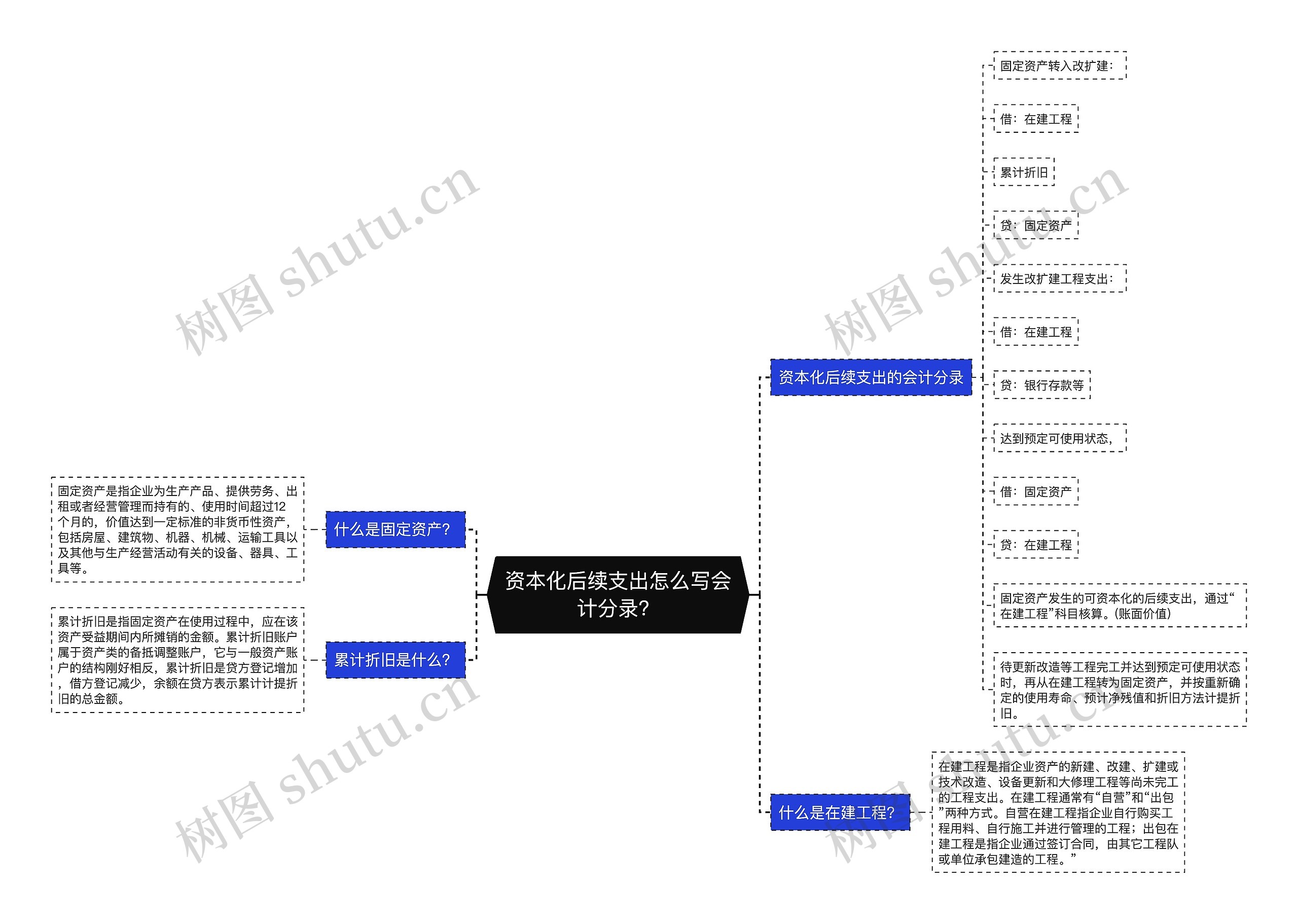 资本化后续支出怎么写会计分录?思维导图高清图 资本化后续支出怎么写会计分录?思维导图