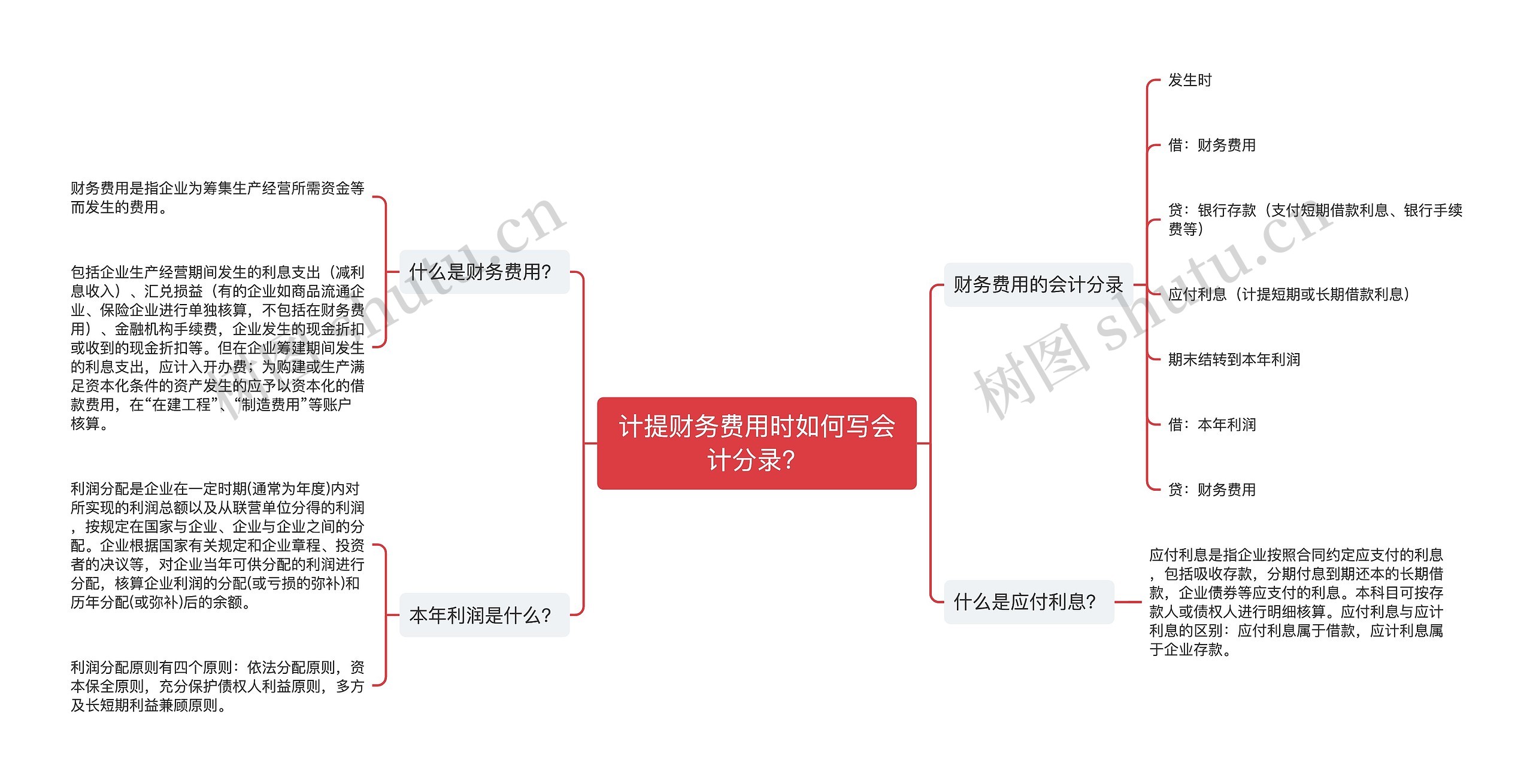 计提财务费用时如何写会计分录？思维导图