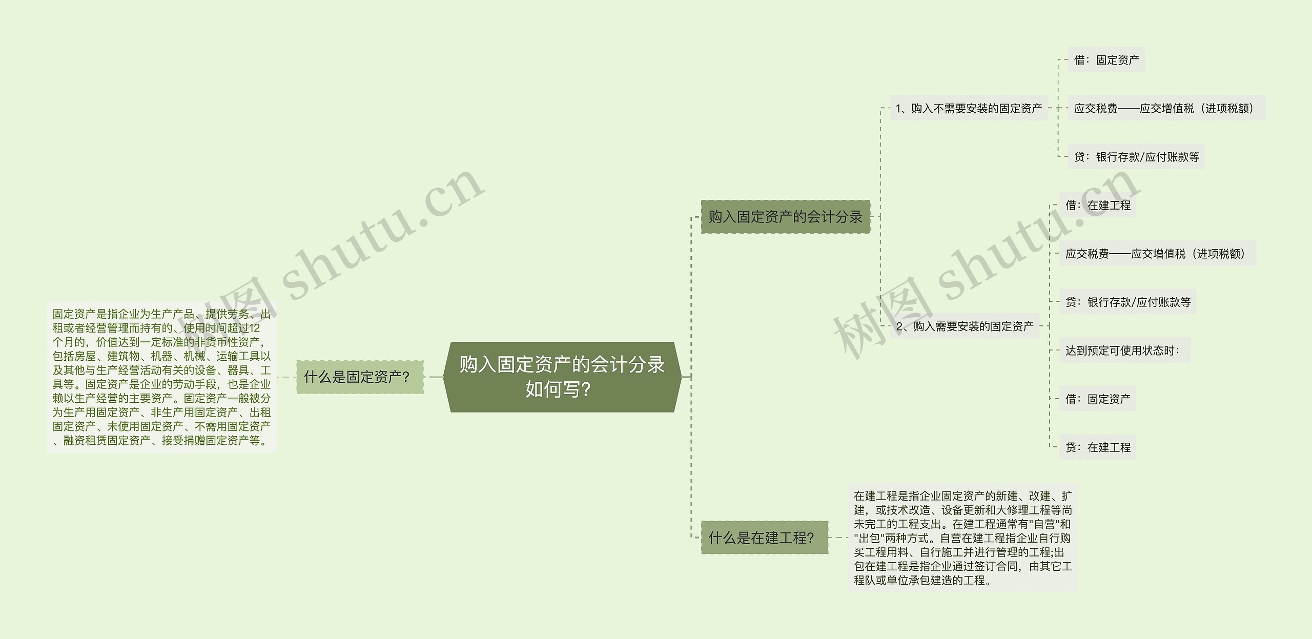 购入固定资产的会计分录如何写？思维导图