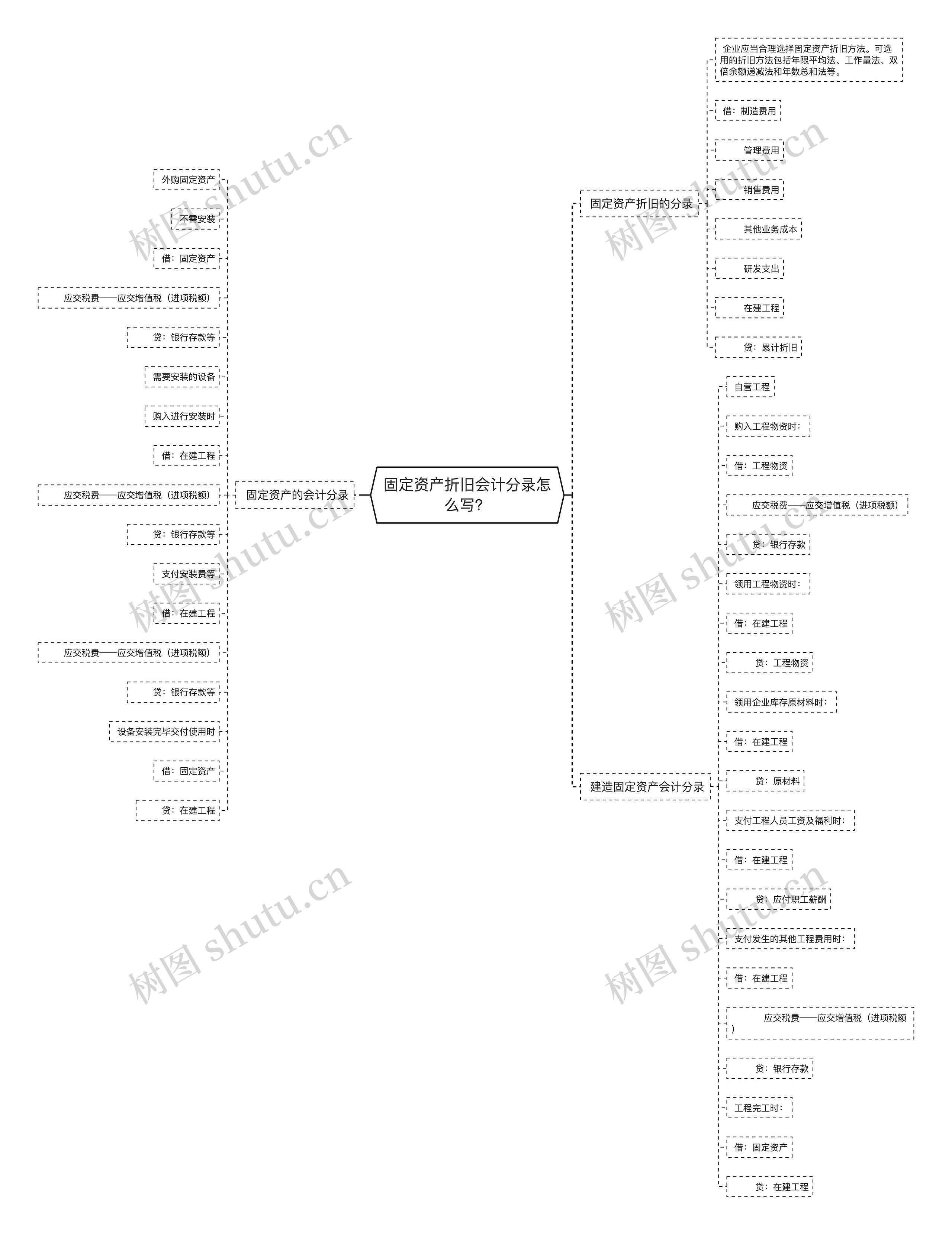 固定资产折旧会计分录怎么写？思维导图