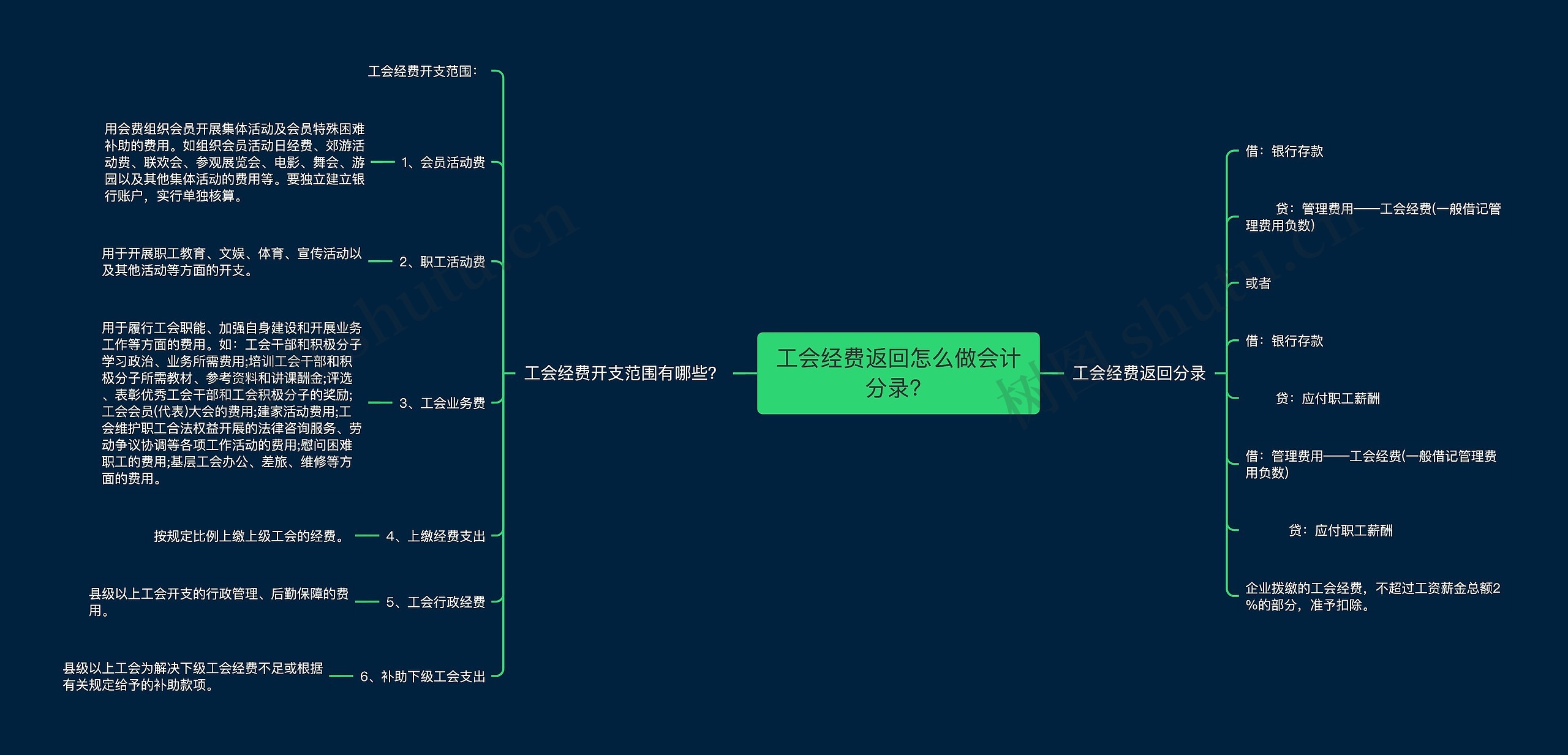 工会经费返回怎么做会计分录？思维导图