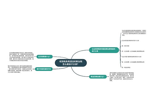 收到税务局退回的附加税怎么做会计分录？思维导图