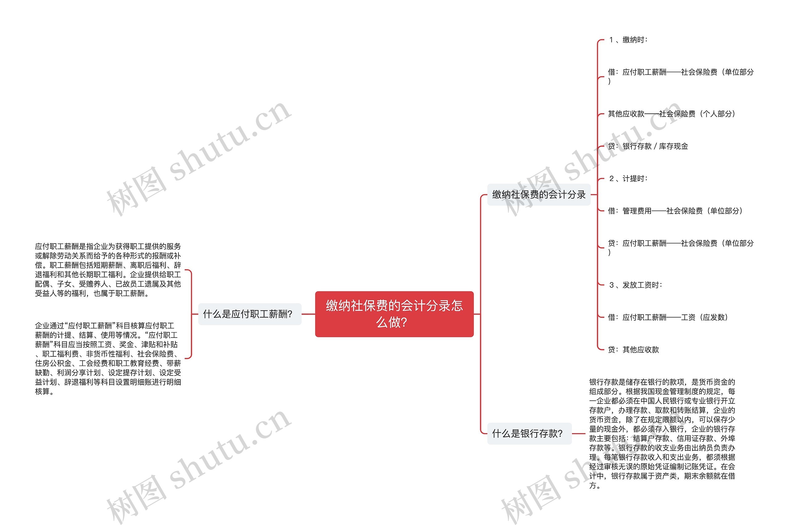 缴纳社保费的会计分录怎么做？思维导图