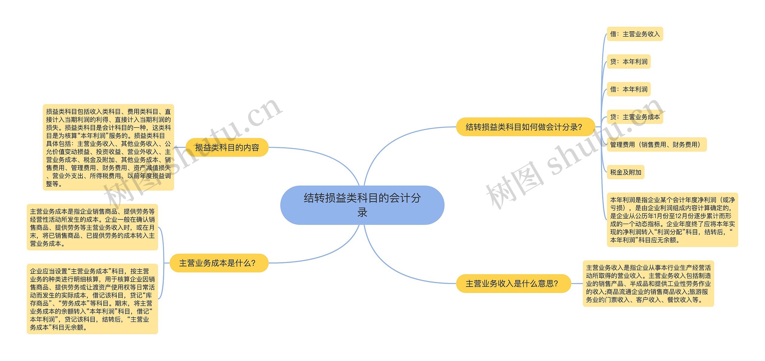 结转损益类科目的会计分录