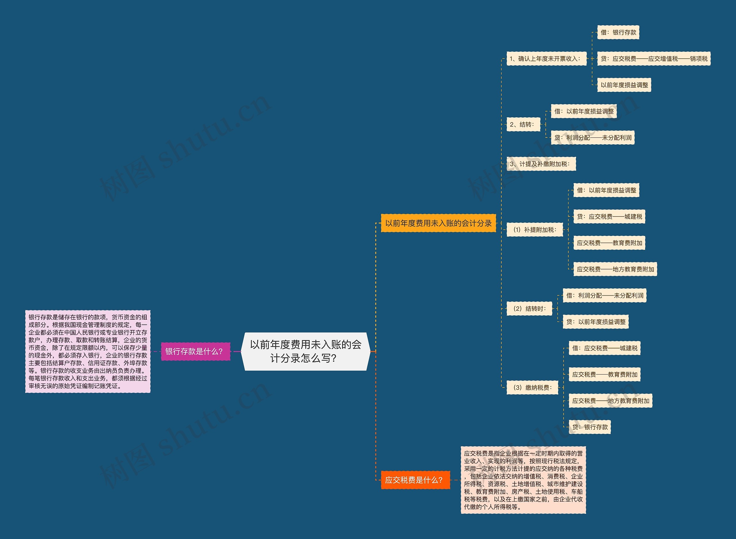 以前年度费用未入账的会计分录怎么写？思维导图