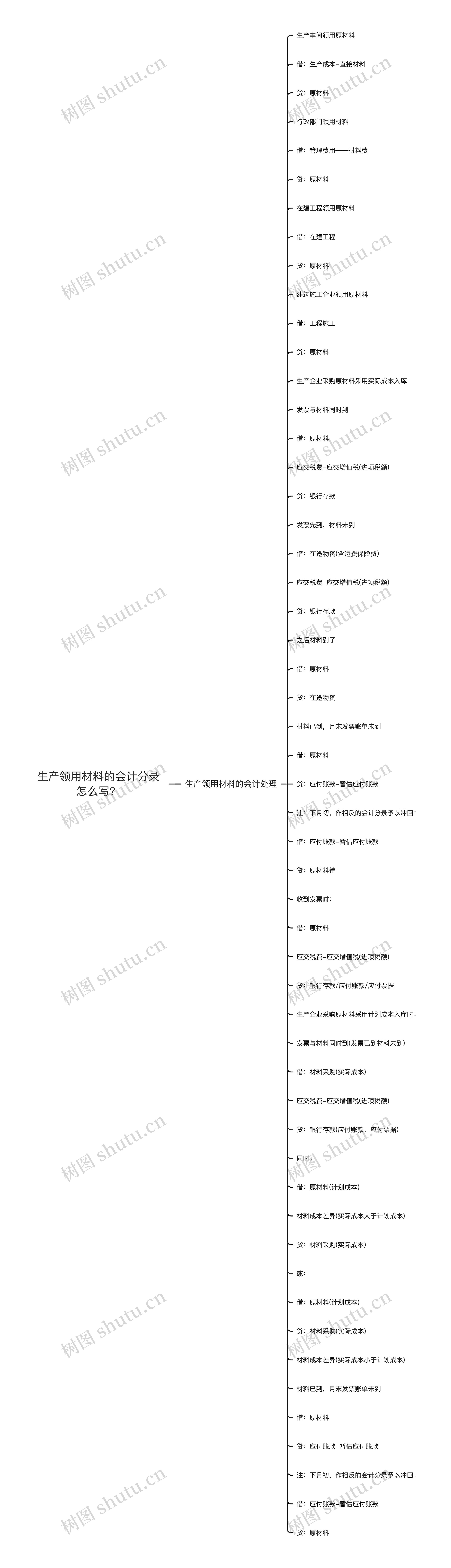 生产领用材料的会计分录怎么写？