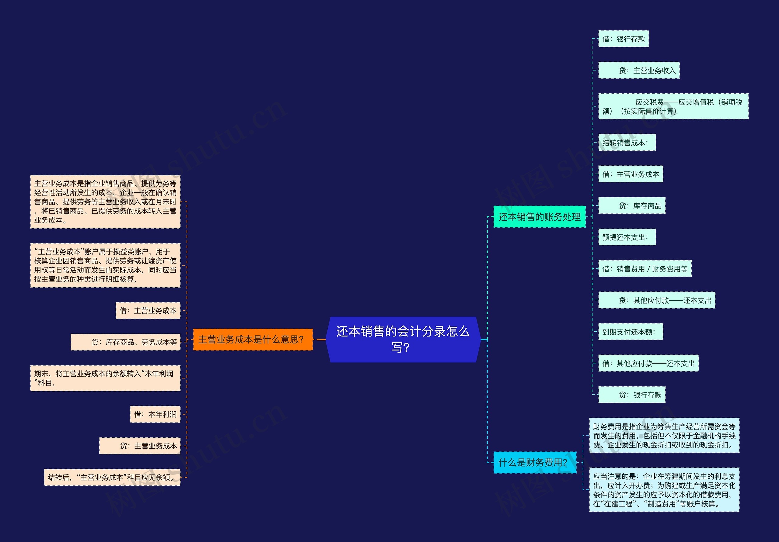 还本销售的会计分录怎么写？