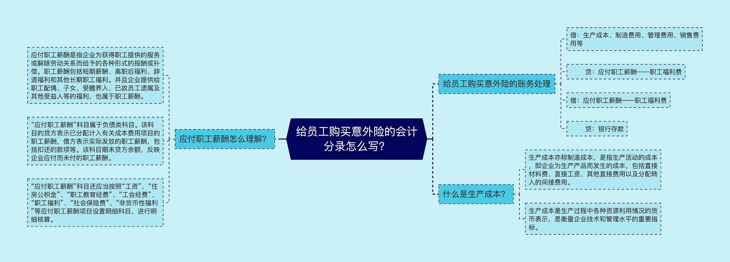 给员工购买意外险的会计分录怎么写？思维导图