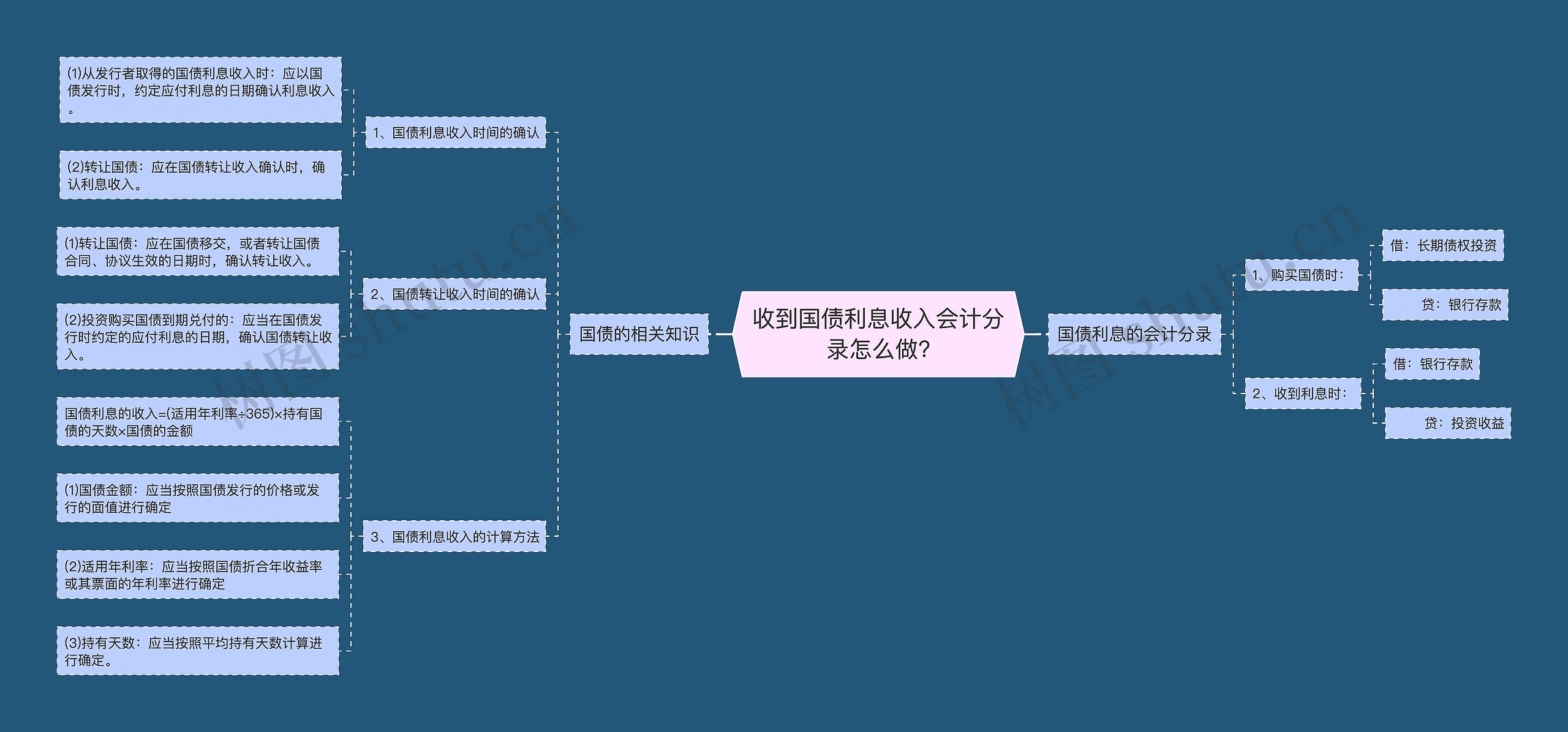 收到国债利息收入会计分录怎么做?