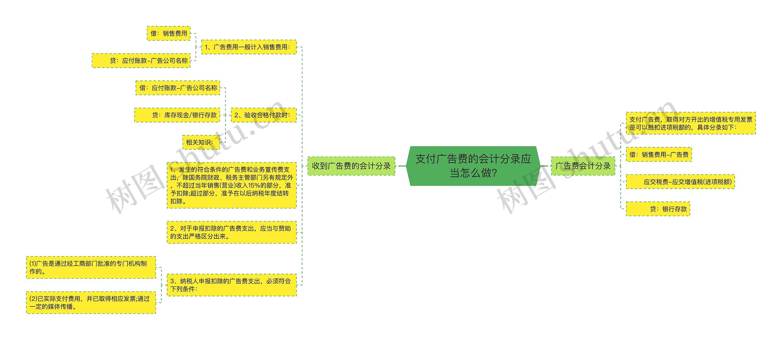 支付广告费的会计分录应当怎么做?