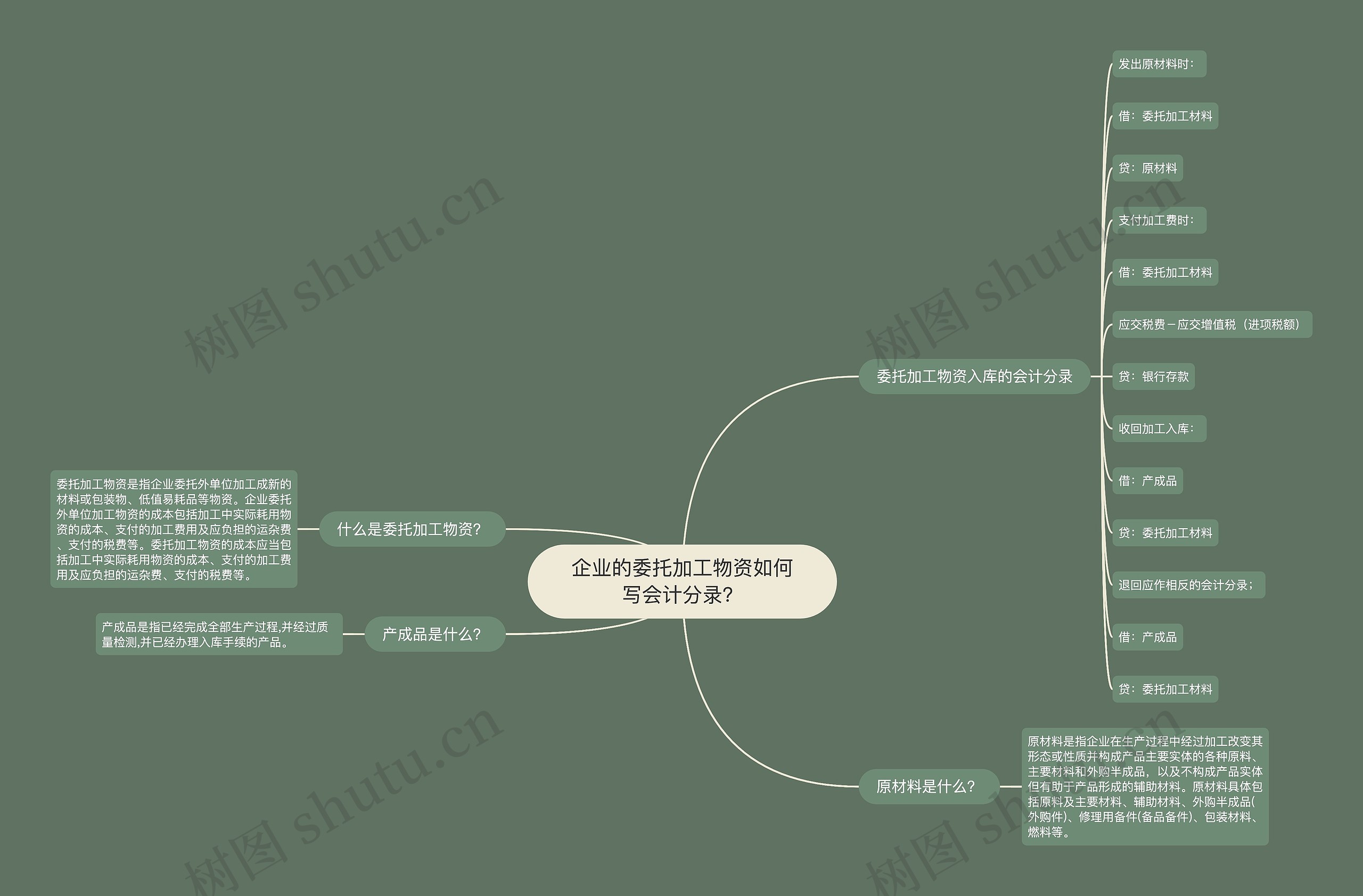 企业的委托加工物资如何写会计分录？思维导图