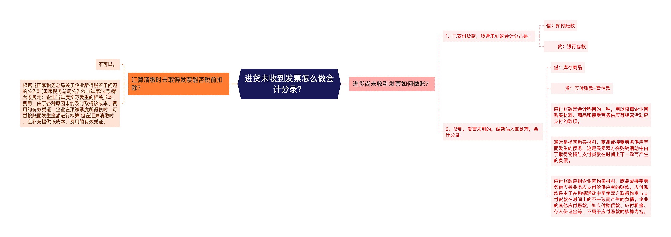 进货未收到发票怎么做会计分录？