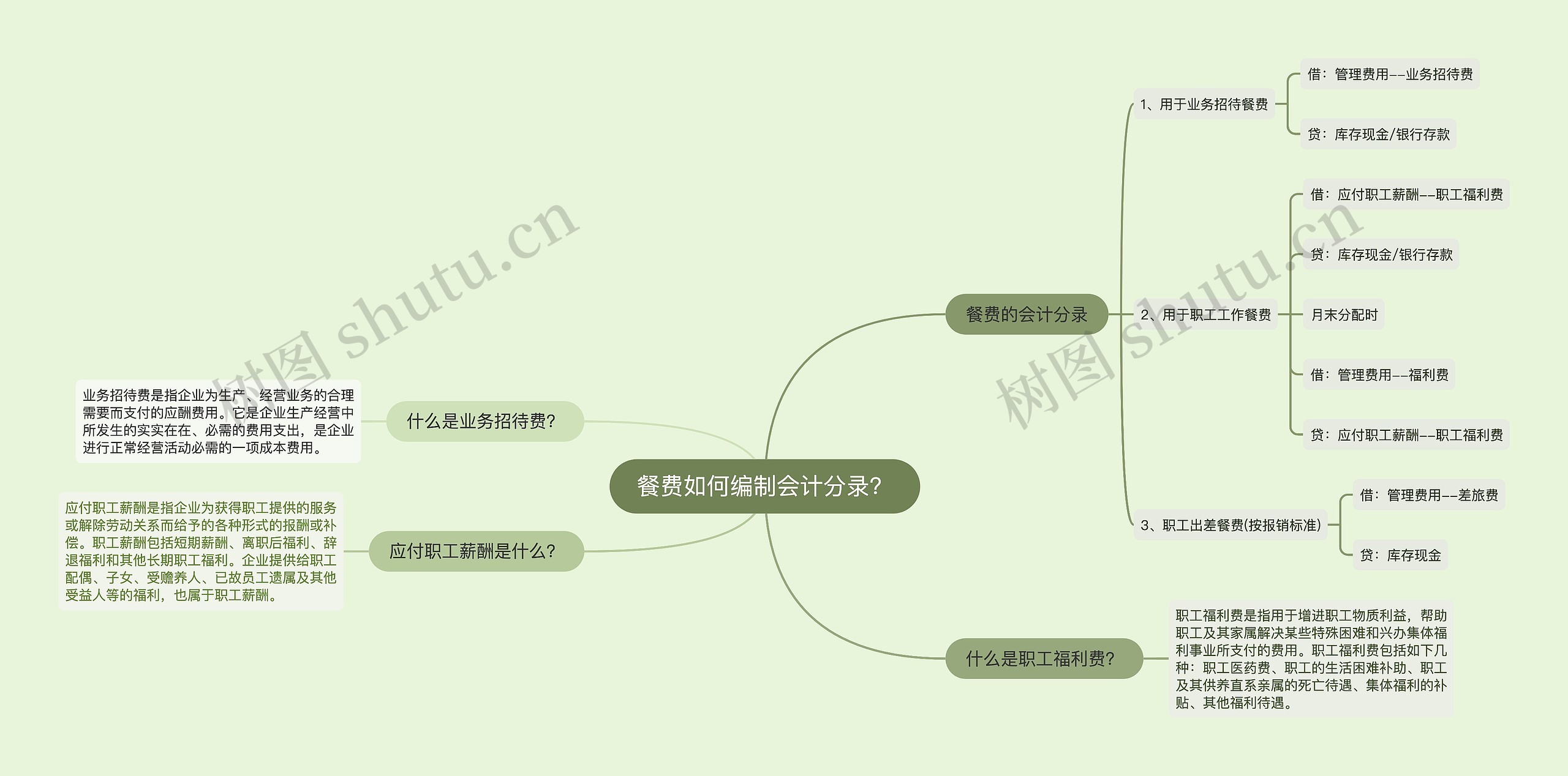 餐费如何编制会计分录？思维导图