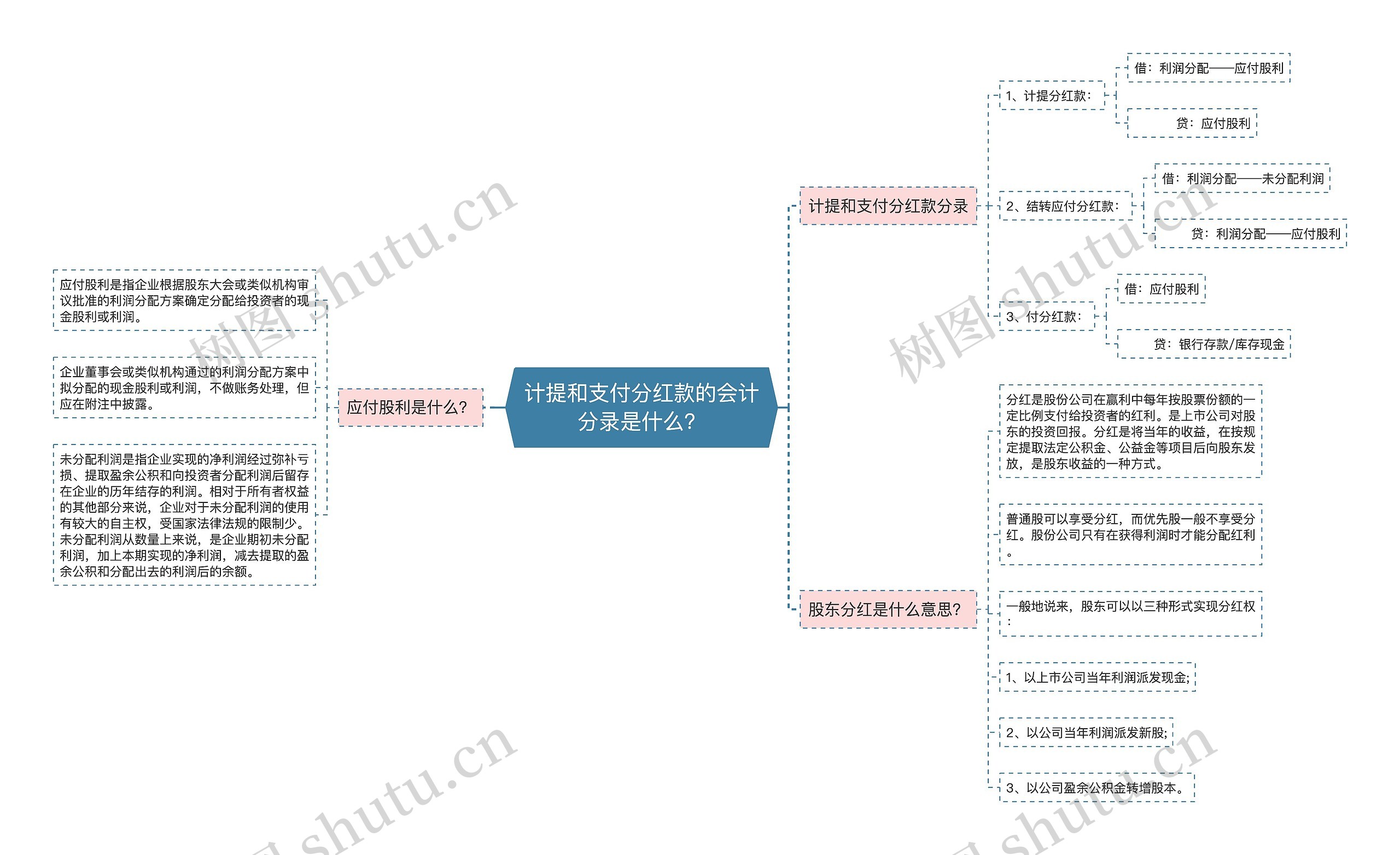 计提和支付分红款的会计分录是什么？