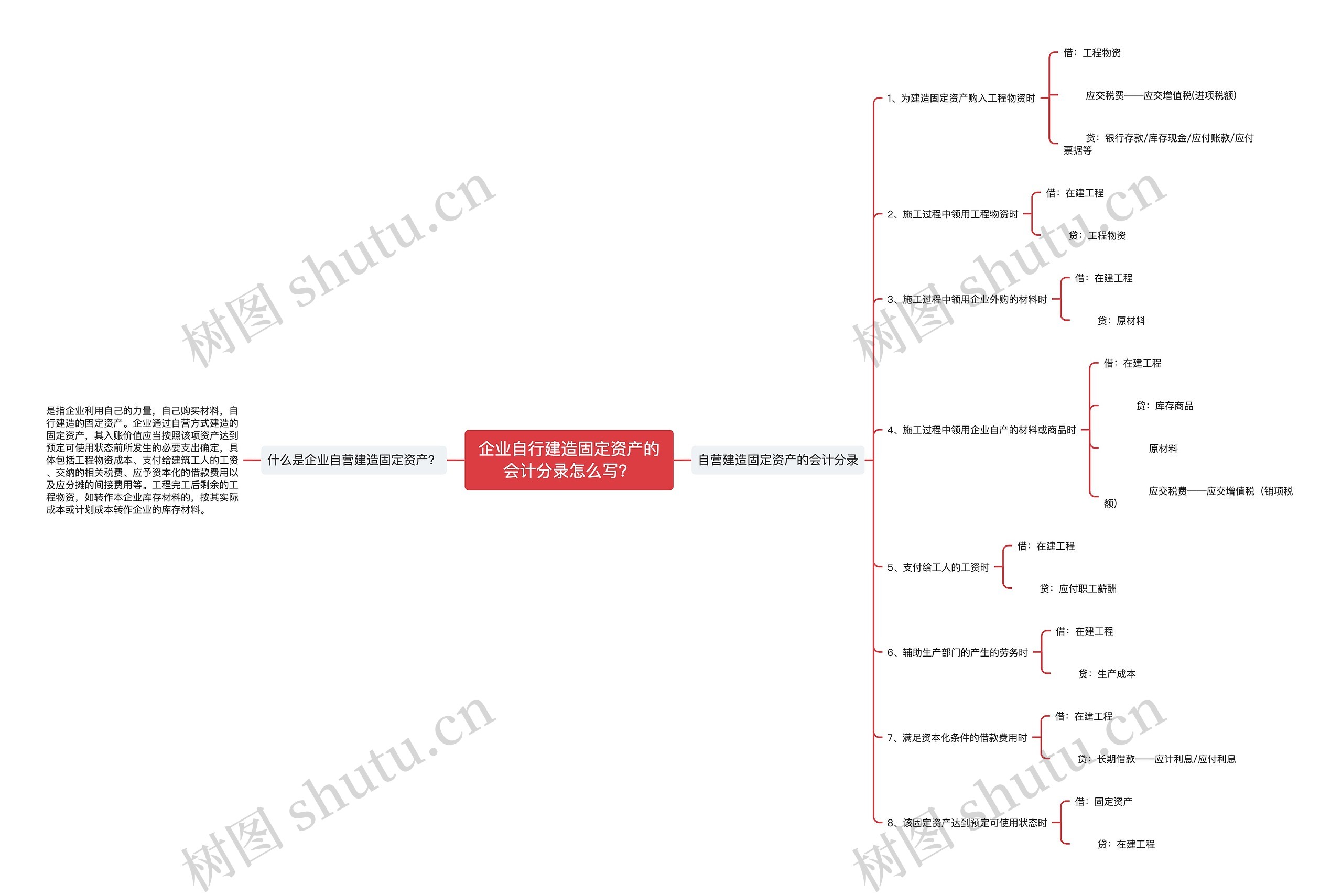 企业自行建造固定资产的会计分录怎么写？思维导图