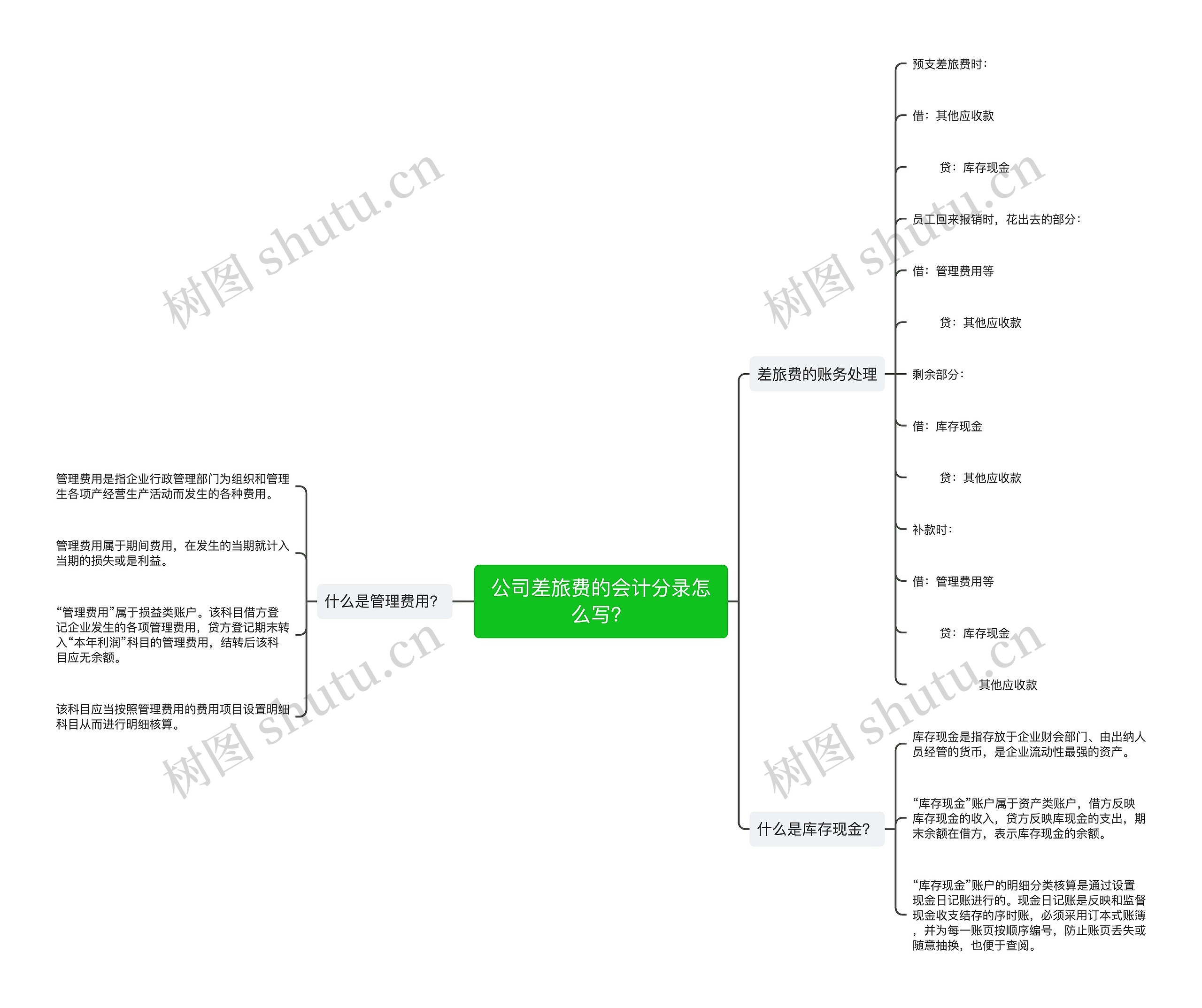 公司差旅费的会计分录怎么写?思维导图高清图 公司差旅费的会计分录怎么写?思维导图