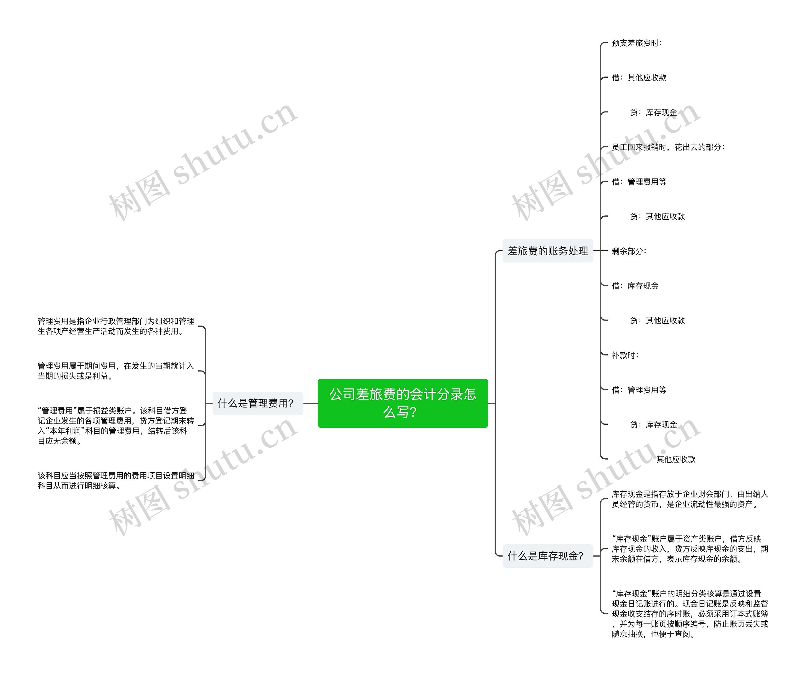 公司差旅费的会计分录怎么写？思维导图