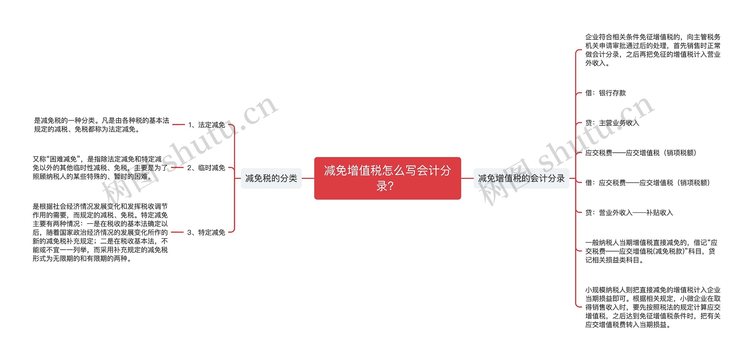 减免增值税怎么写会计分录？思维导图