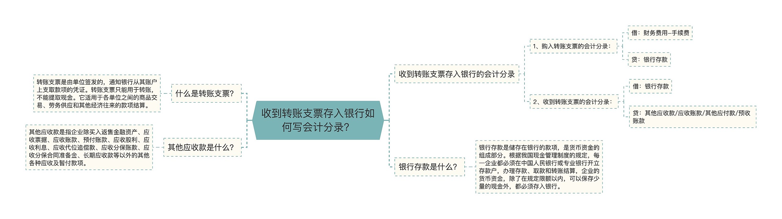 收到转账支票存入银行如何写会计分录？思维导图