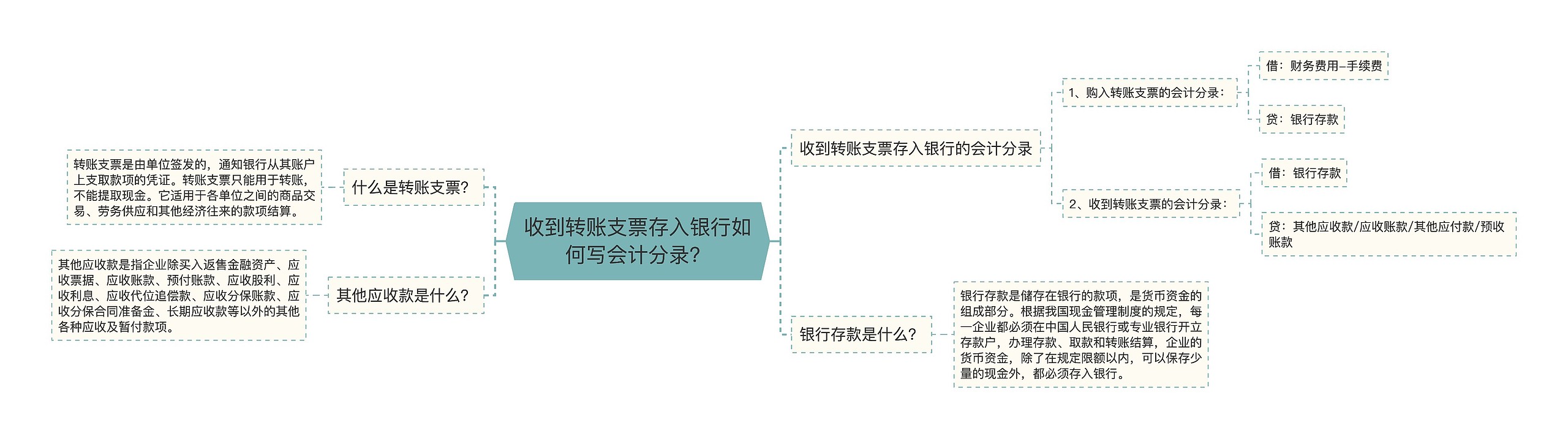 收到转账支票存入银行如何写会计分录?思维导图高清图 收到转账支票存入银行如何写会计分录?思维导图