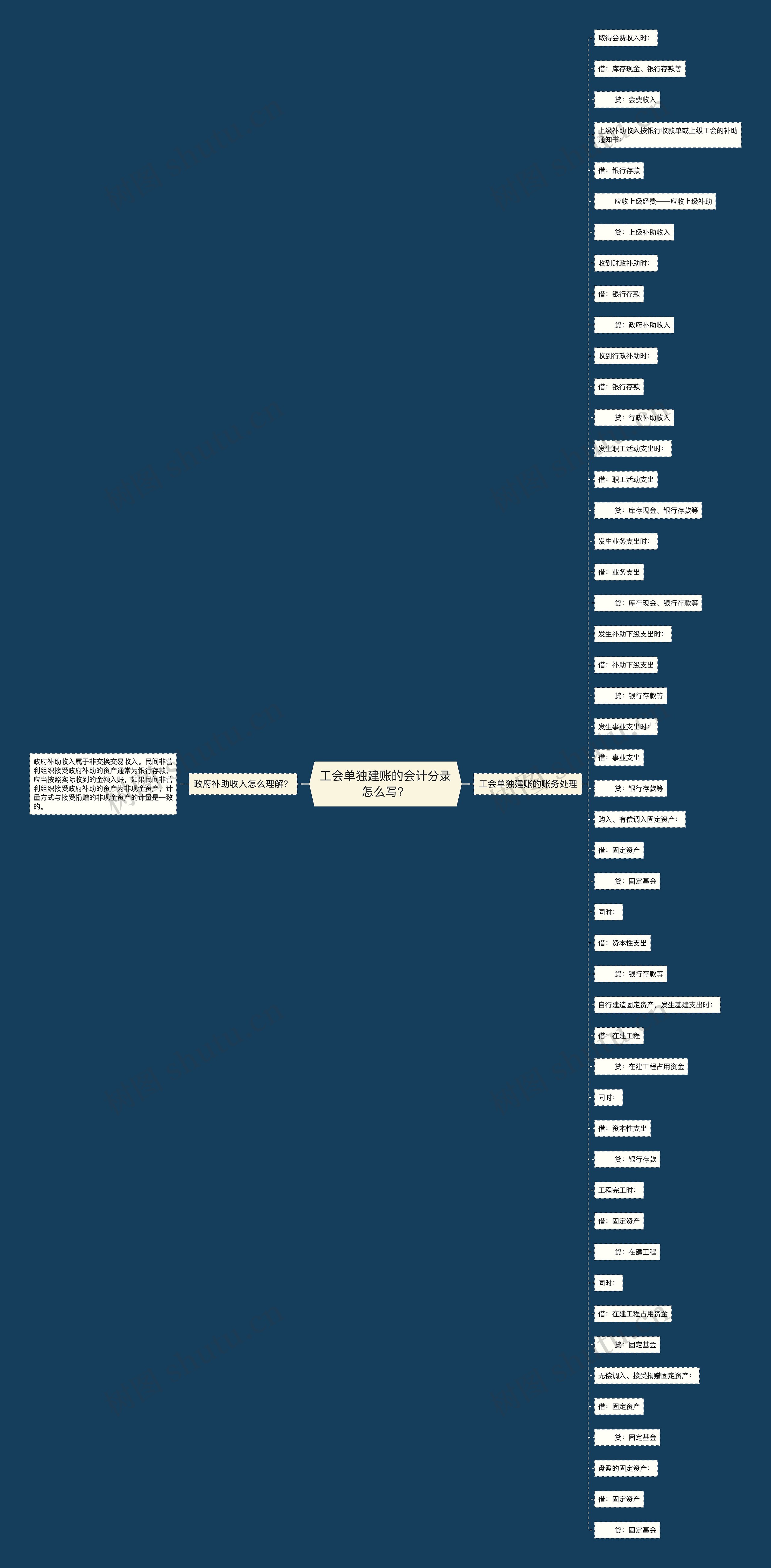 工会单独建账的会计分录怎么写？思维导图