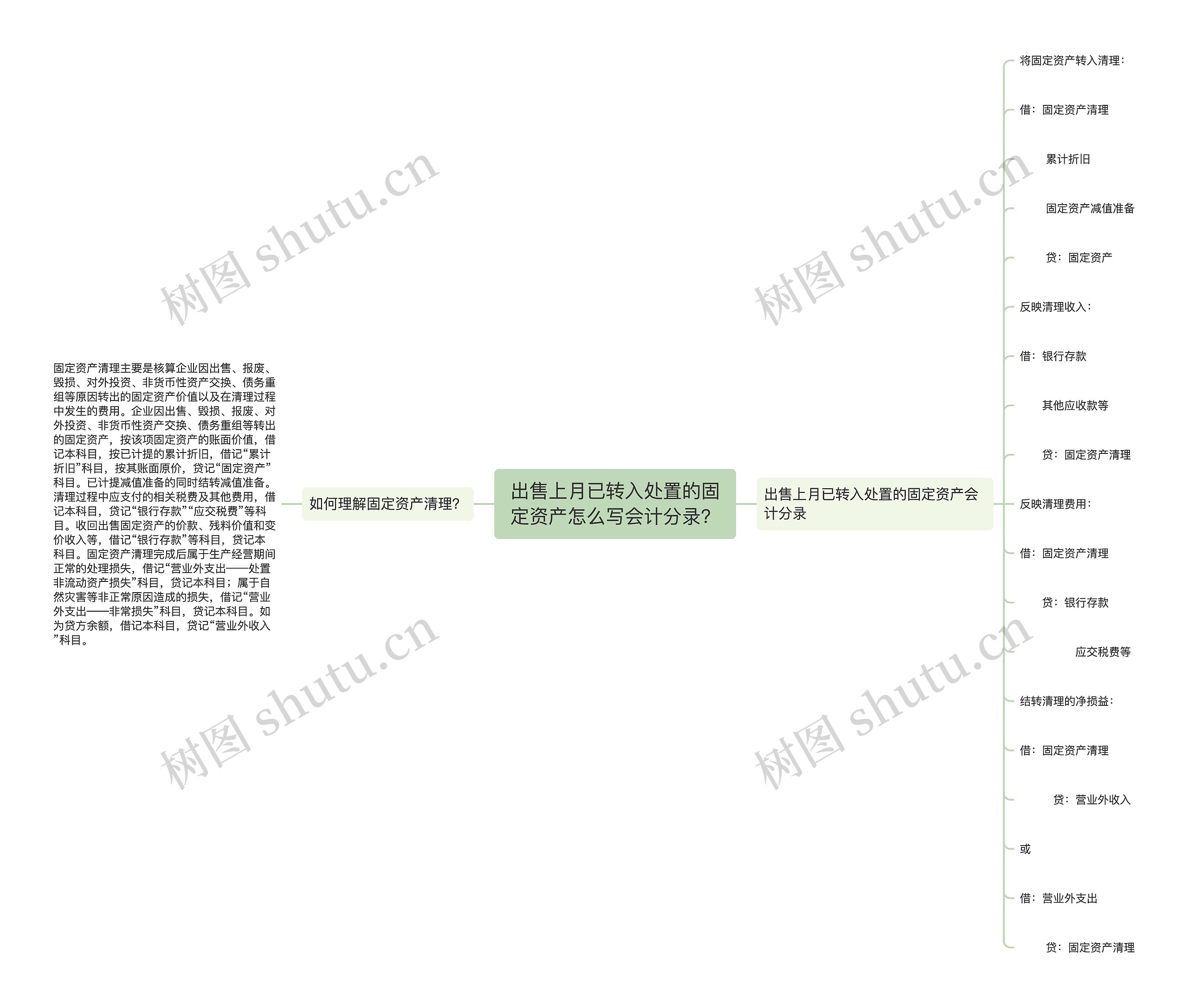 出售上月已转入处置的固定资产怎么写会计分录？思维导图