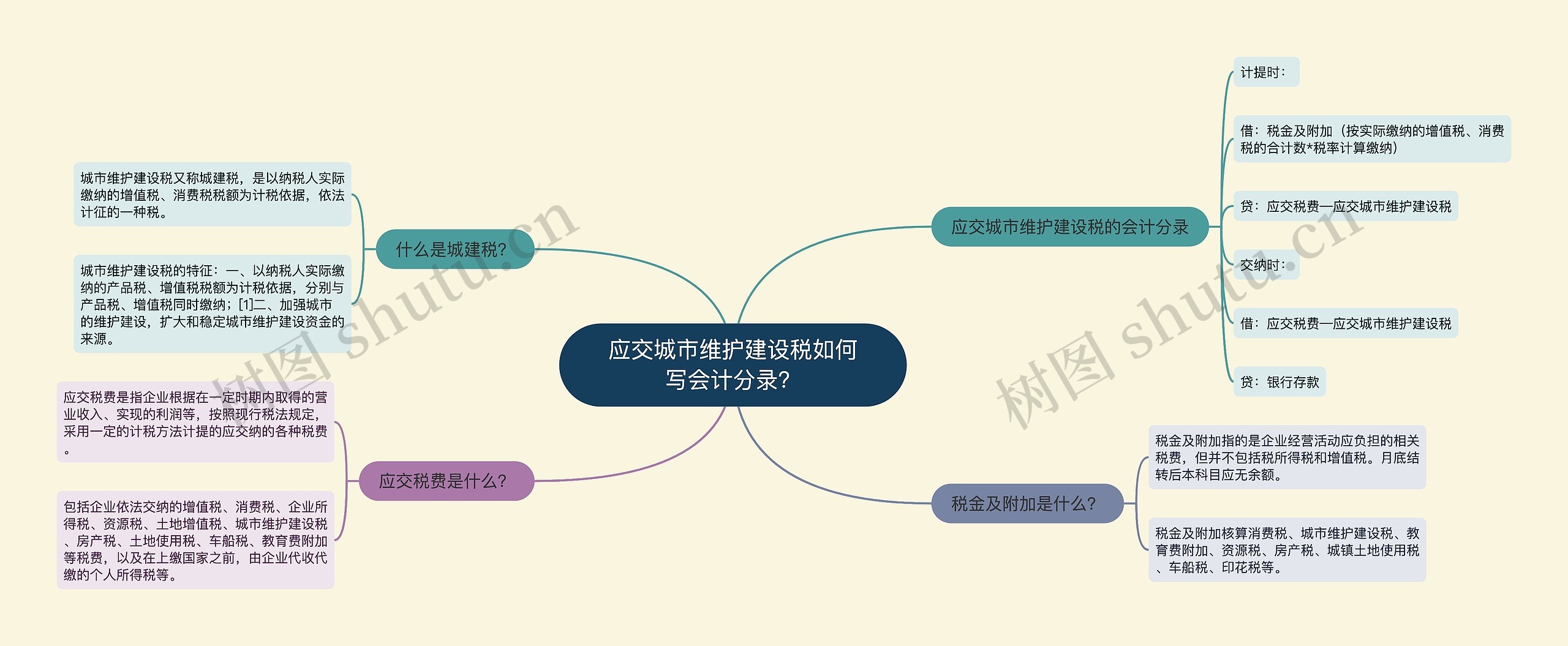 应交城市维护建设税如何写会计分录？思维导图