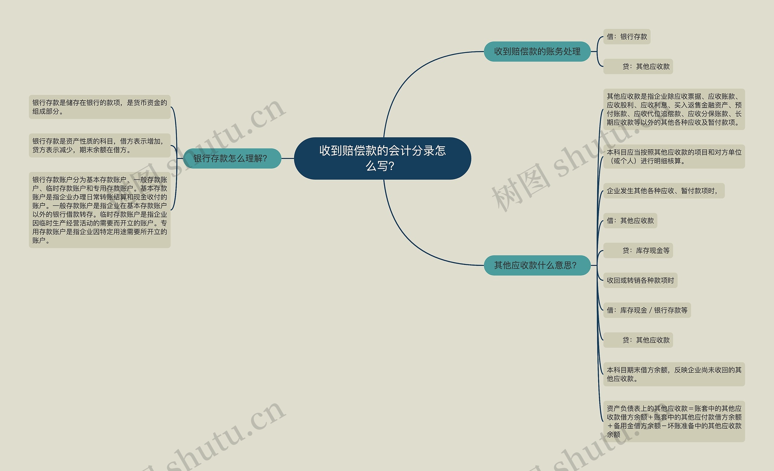 收到赔偿款的会计分录怎么写？