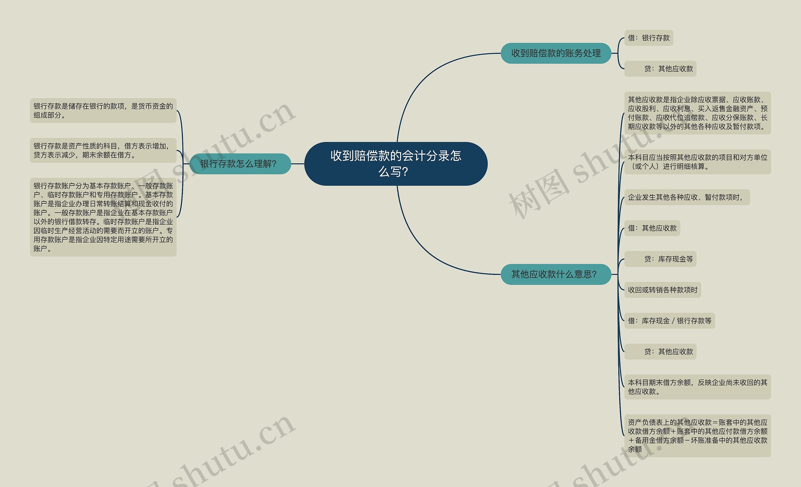 收到赔偿款的会计分录怎么写？思维导图