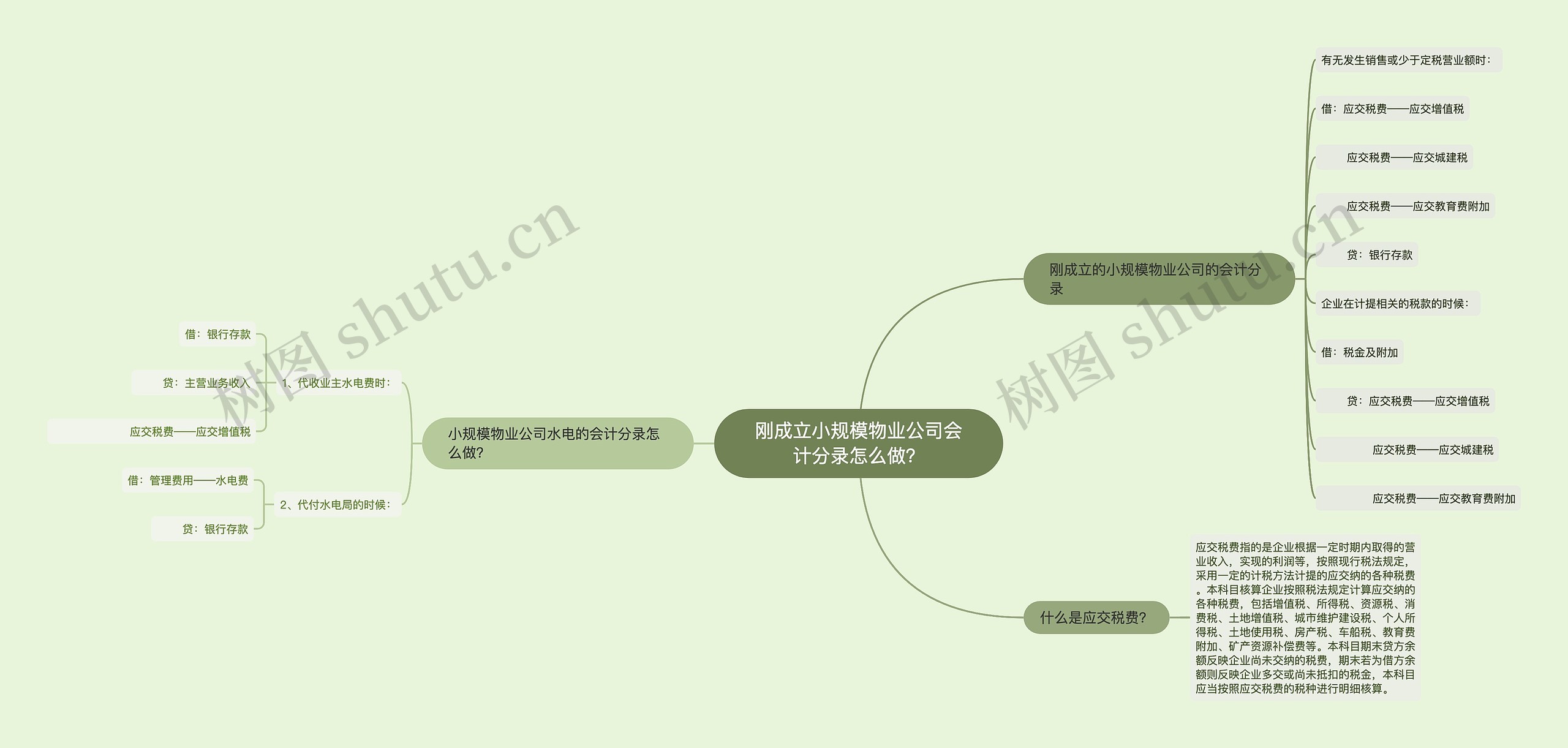 刚成立小规模物业公司会计分录怎么做？