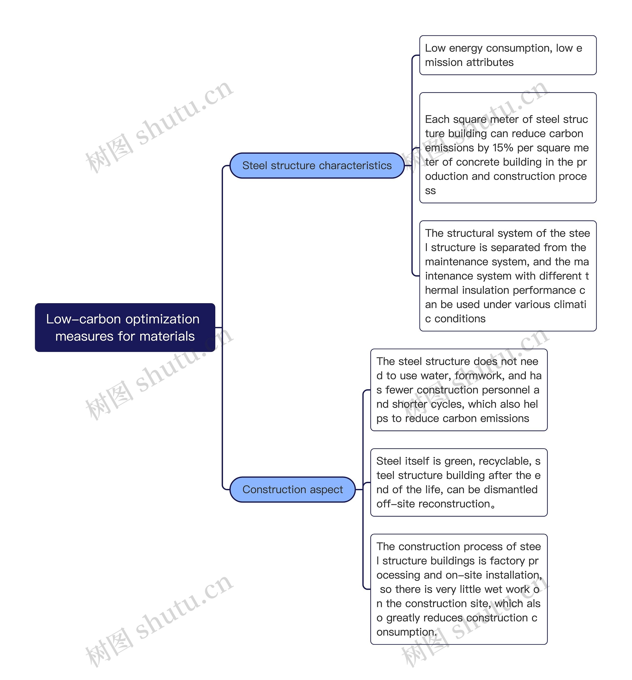 Low-carbon optimization measures for materials