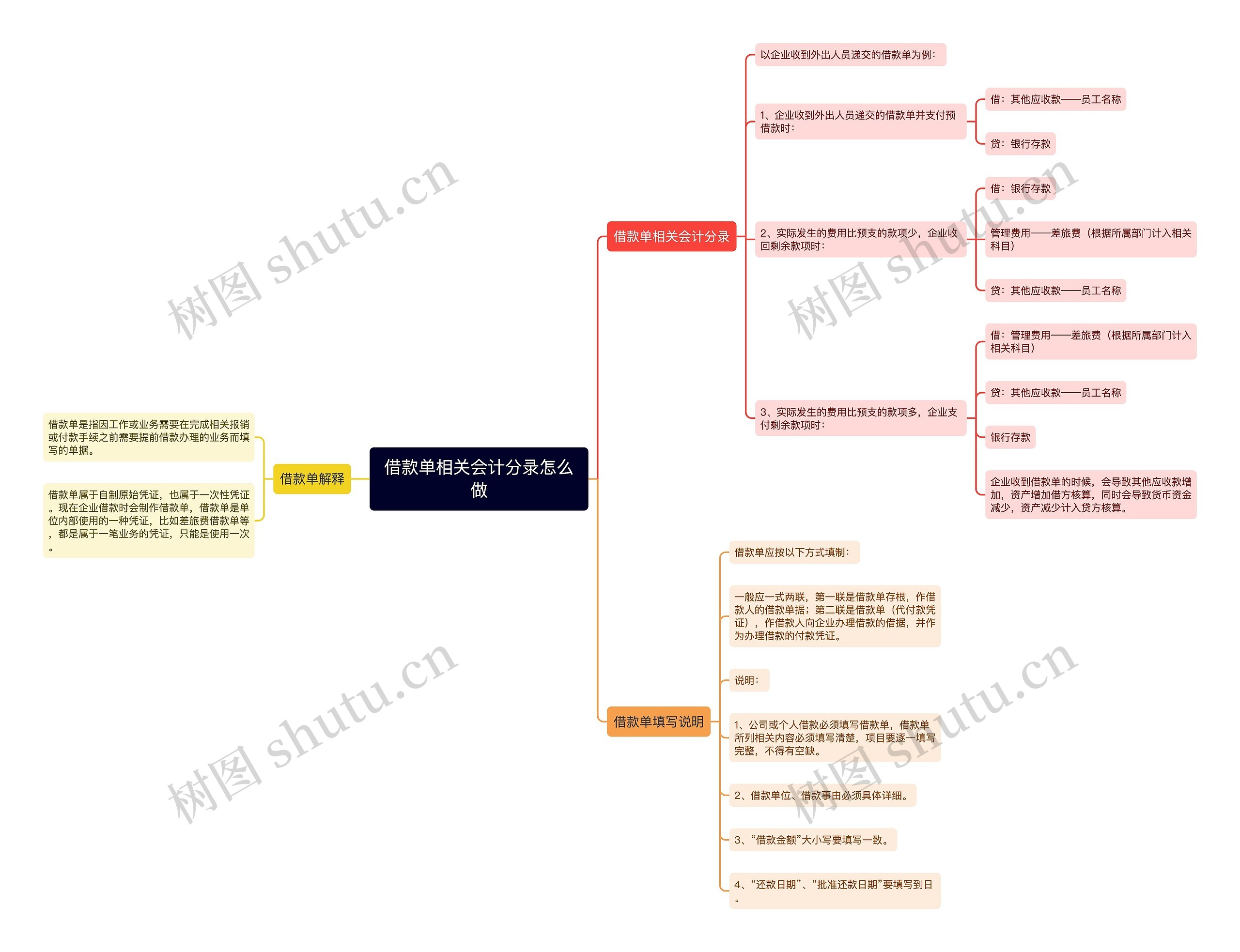 借款单相关会计分录怎么做思维导图