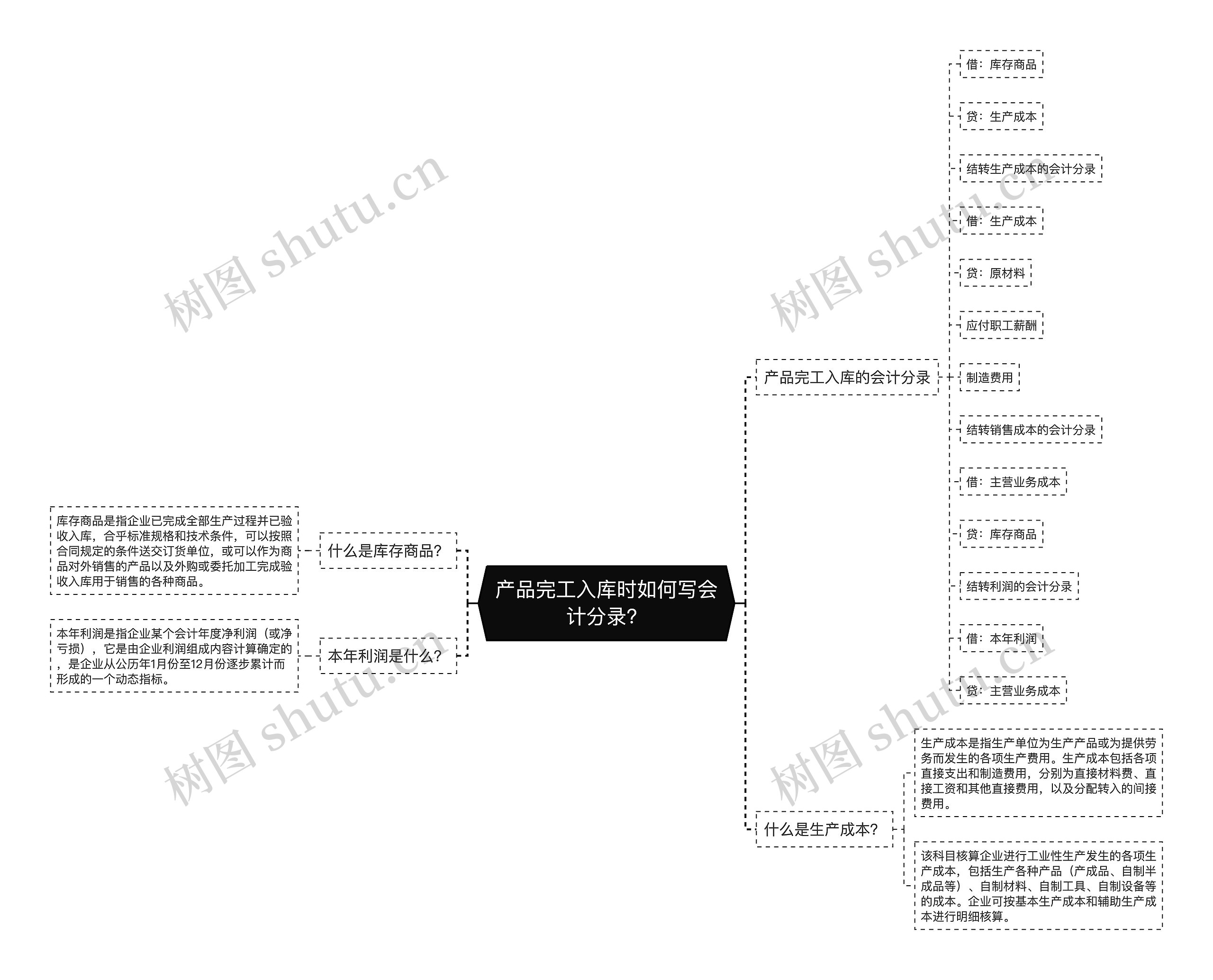 产品完工入库时如何写会计分录？思维导图