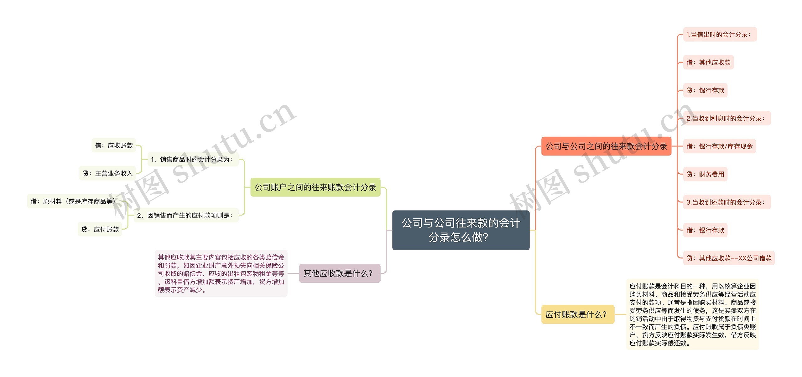 公司与公司往来款的会计分录怎么做？思维导图