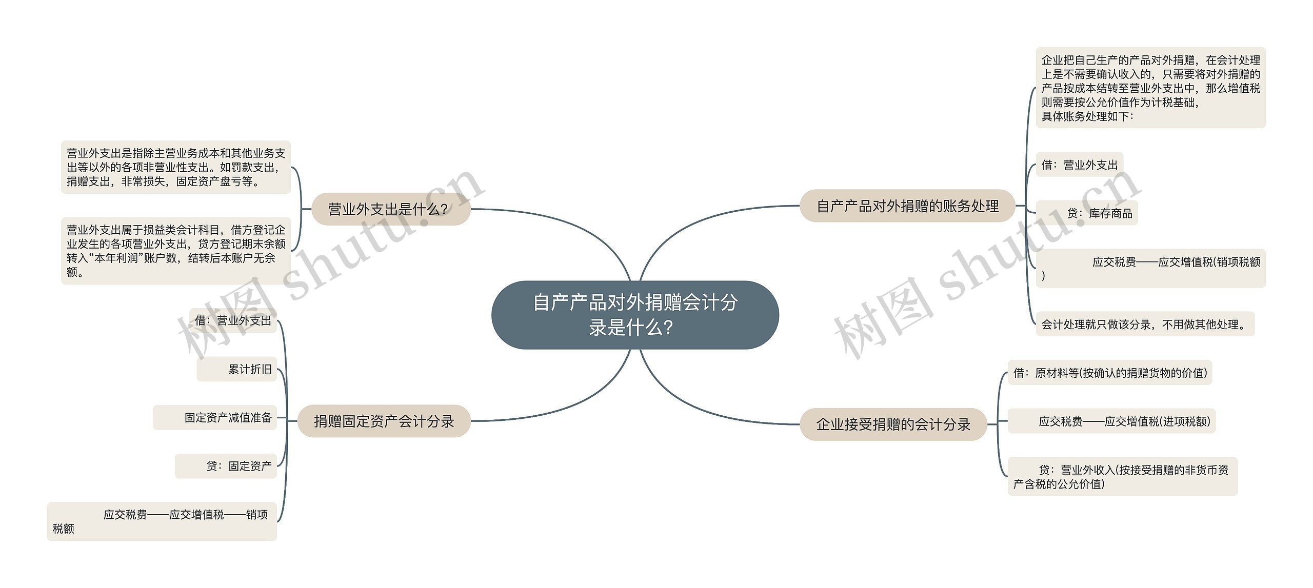 自产产品对外捐赠会计分录是什么？