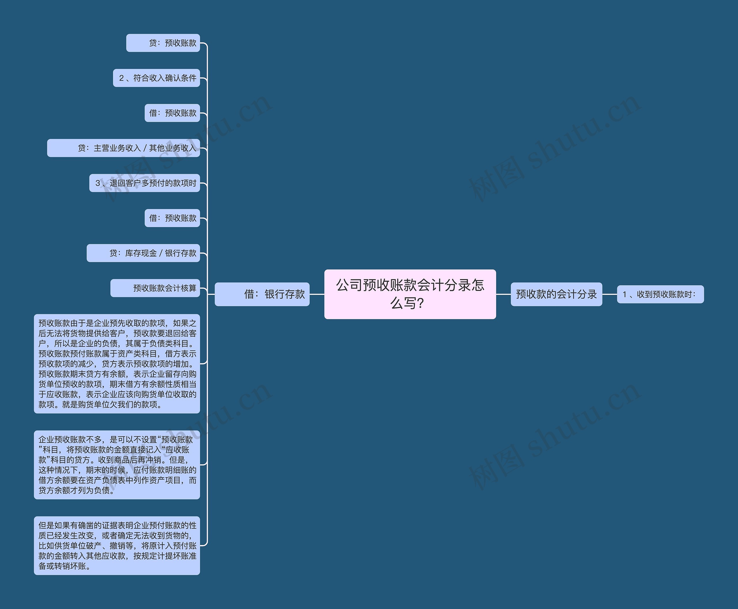 公司预收账款会计分录怎么写？思维导图