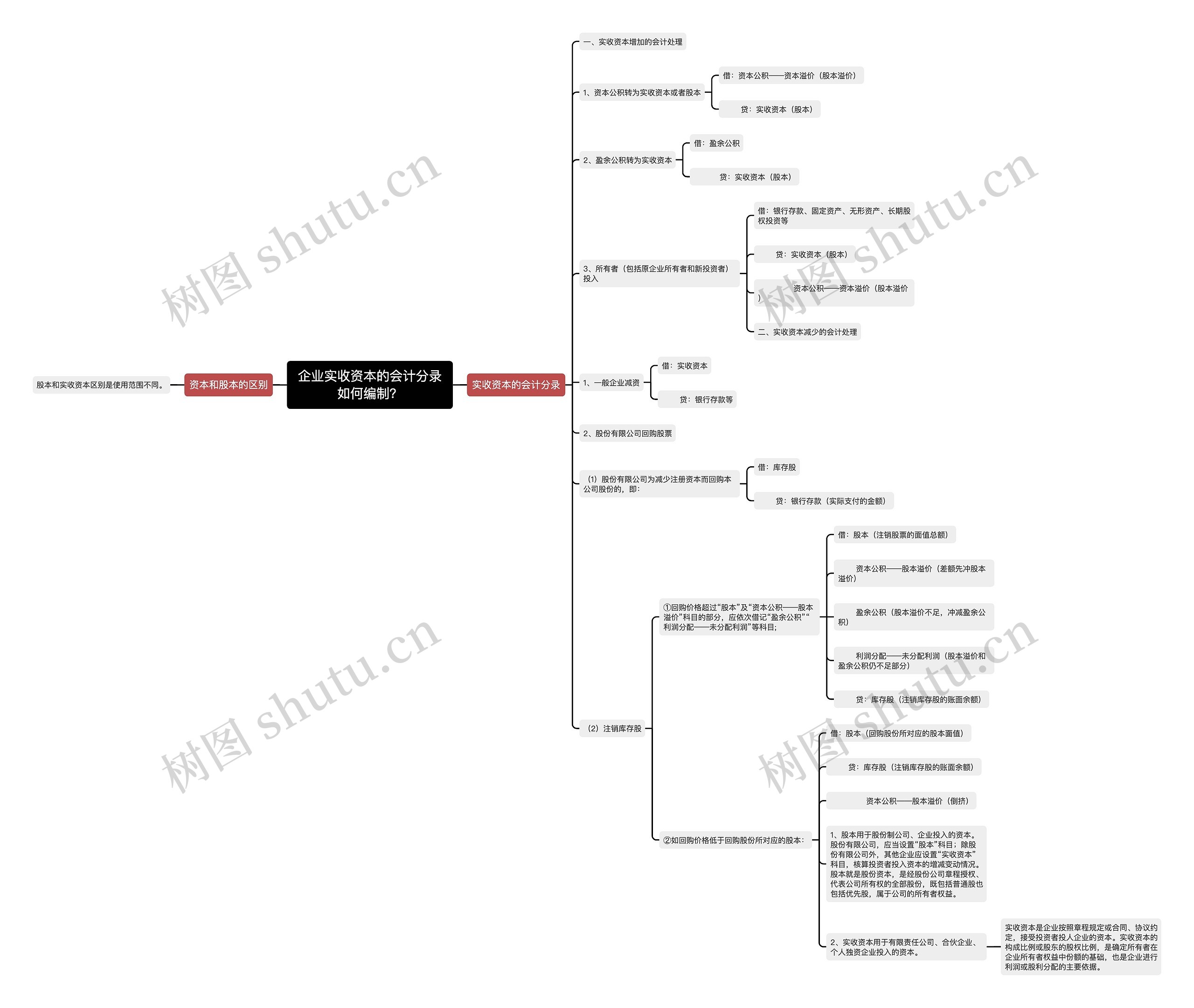 企业实收资本的会计分录如何编制？思维导图