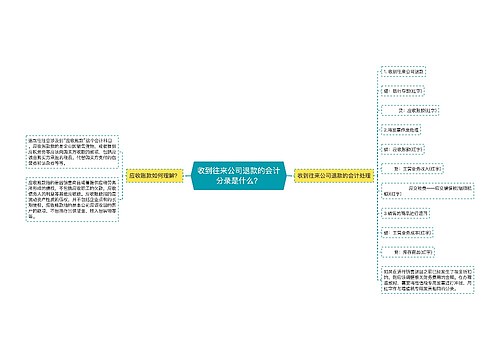 收到往来公司退款的会计分录是什么？思维导图