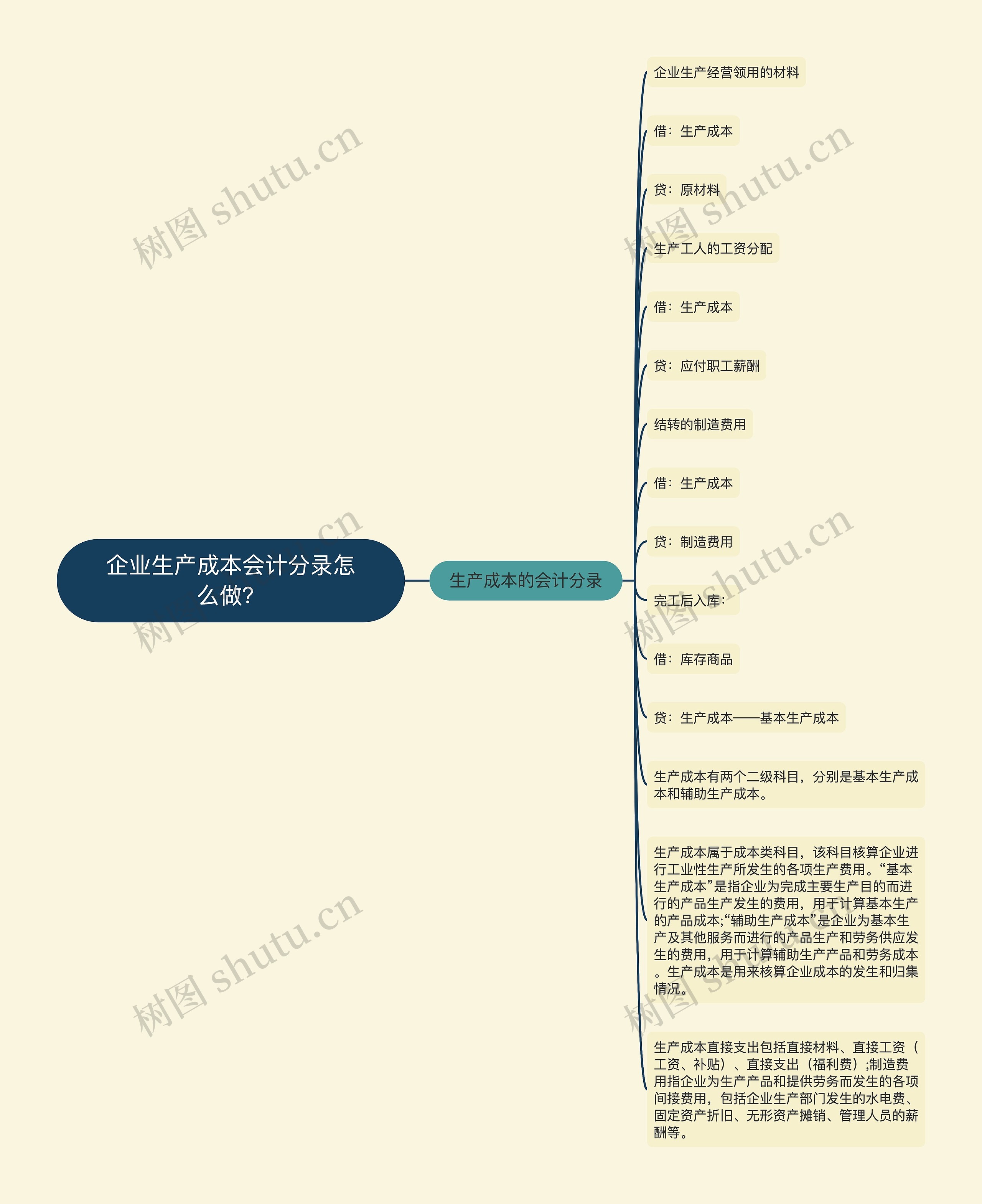 企业生产成本会计分录怎么做？