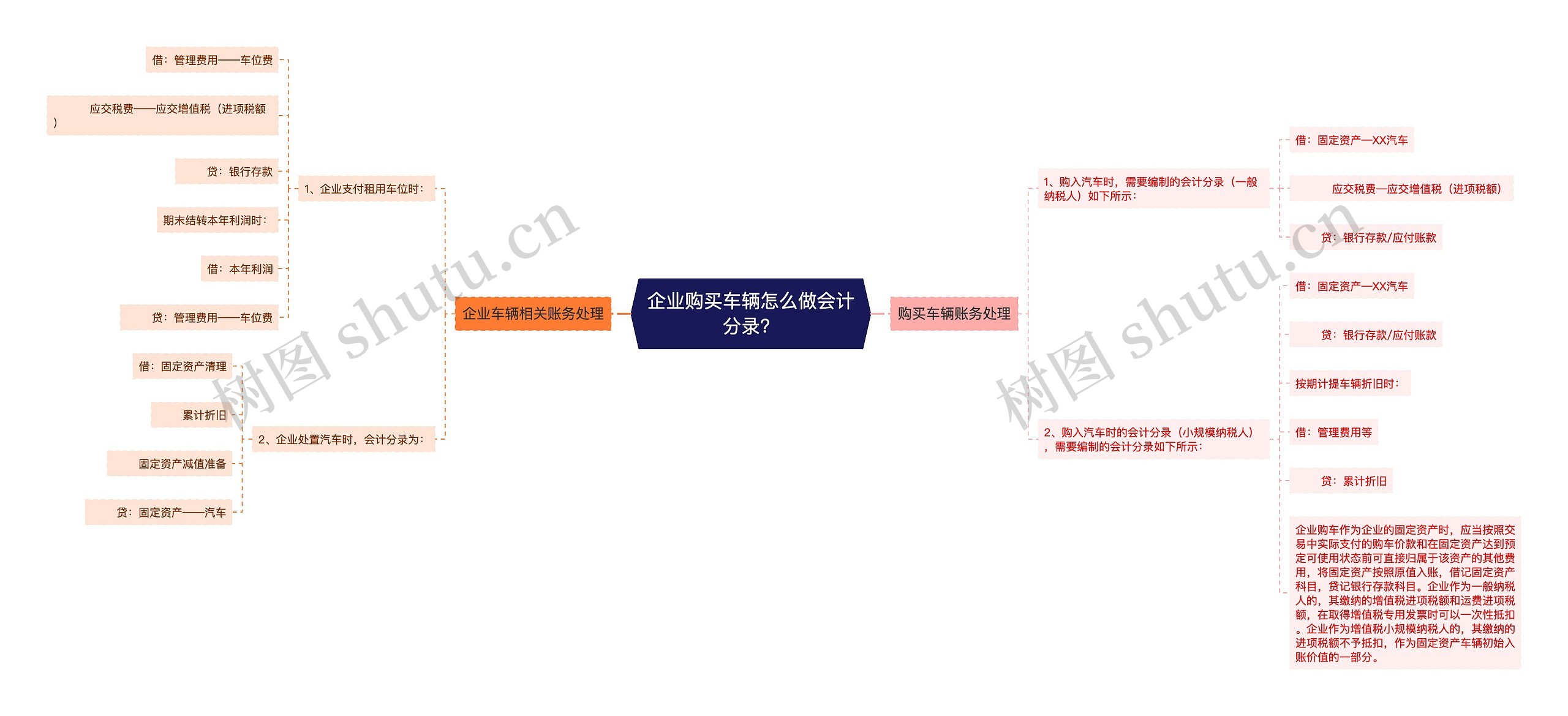 企业购买车辆怎么做会计分录？思维导图