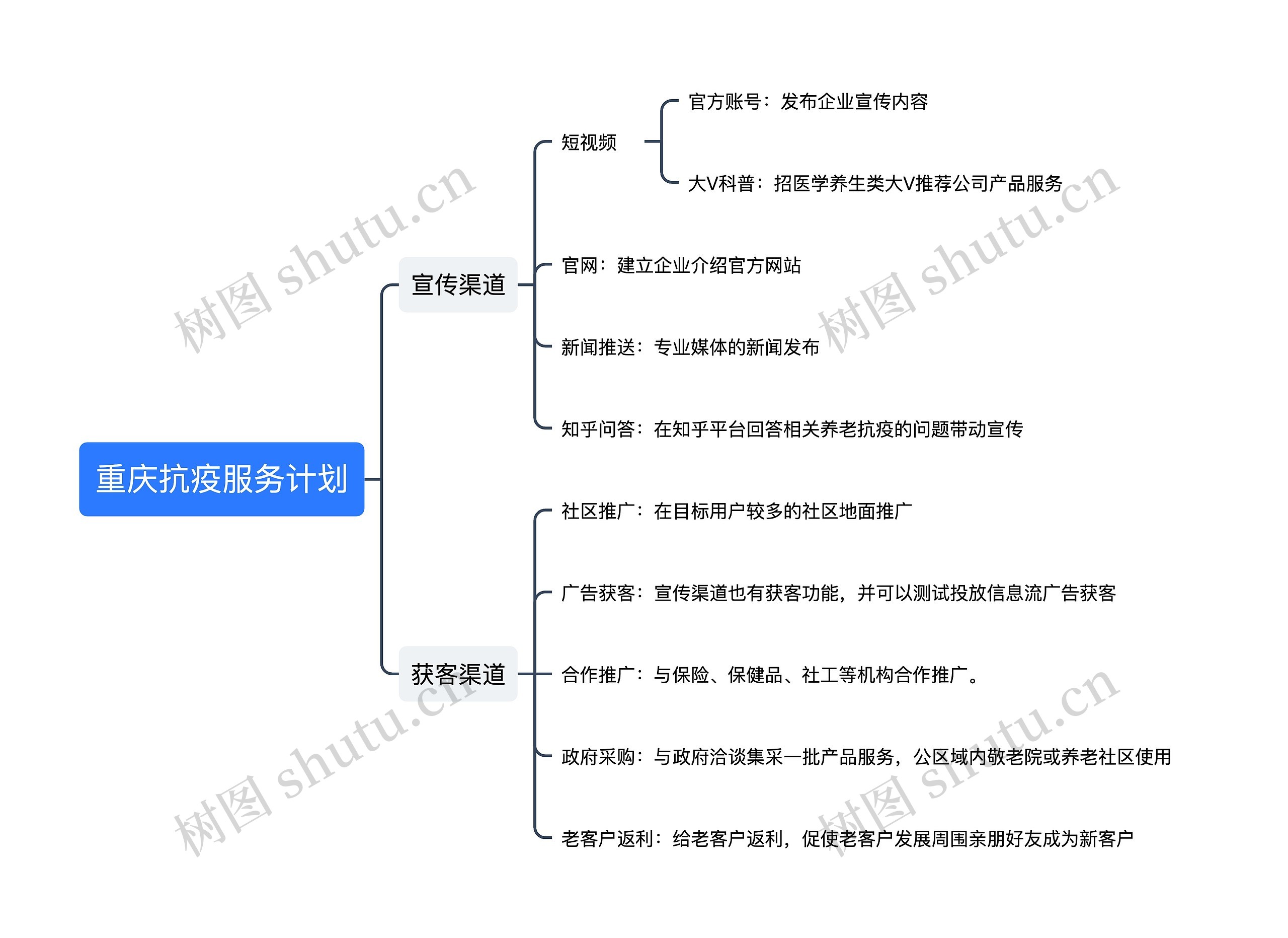 重庆抗疫服务计划思维导图