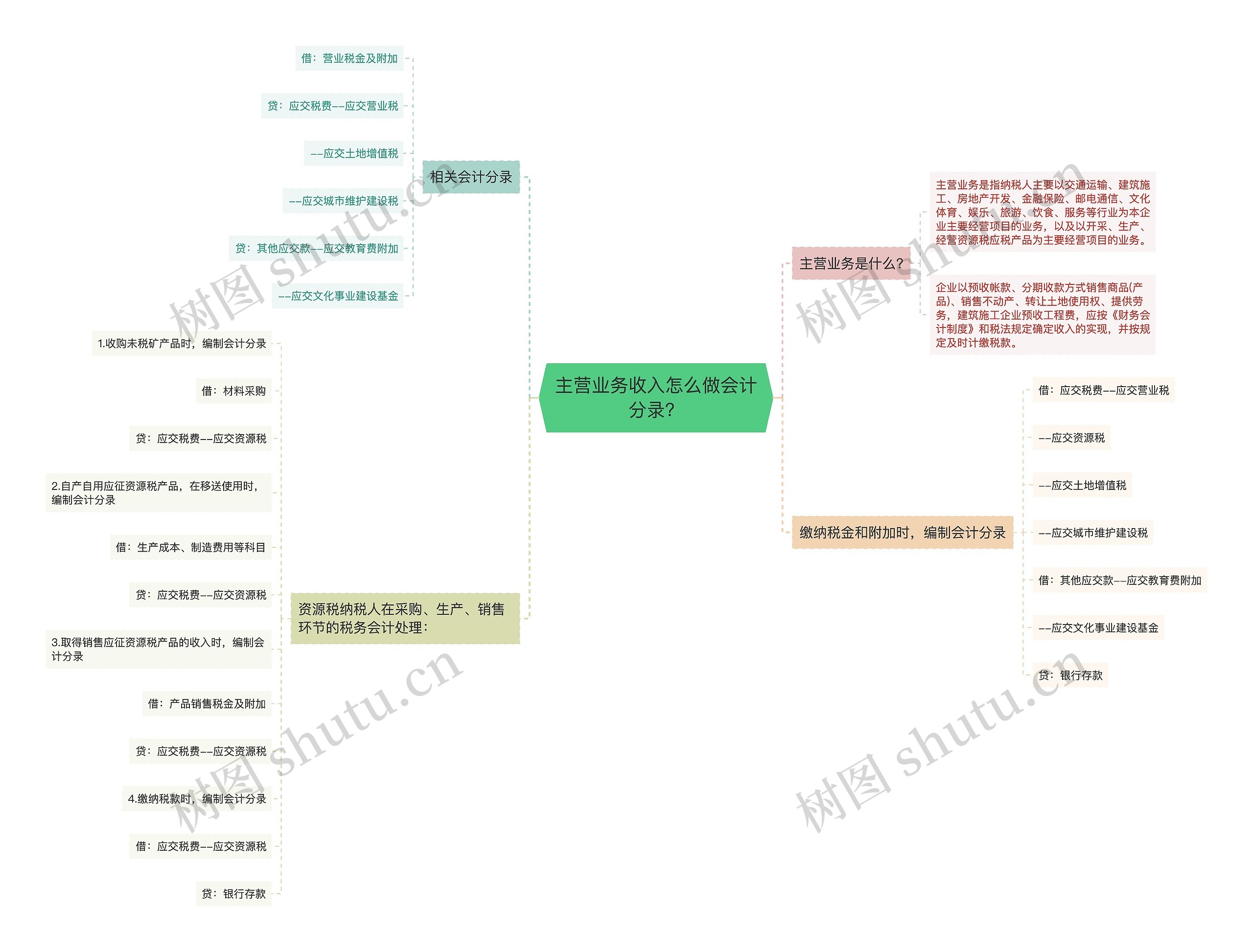 主营业务收入怎么做会计分录？思维导图