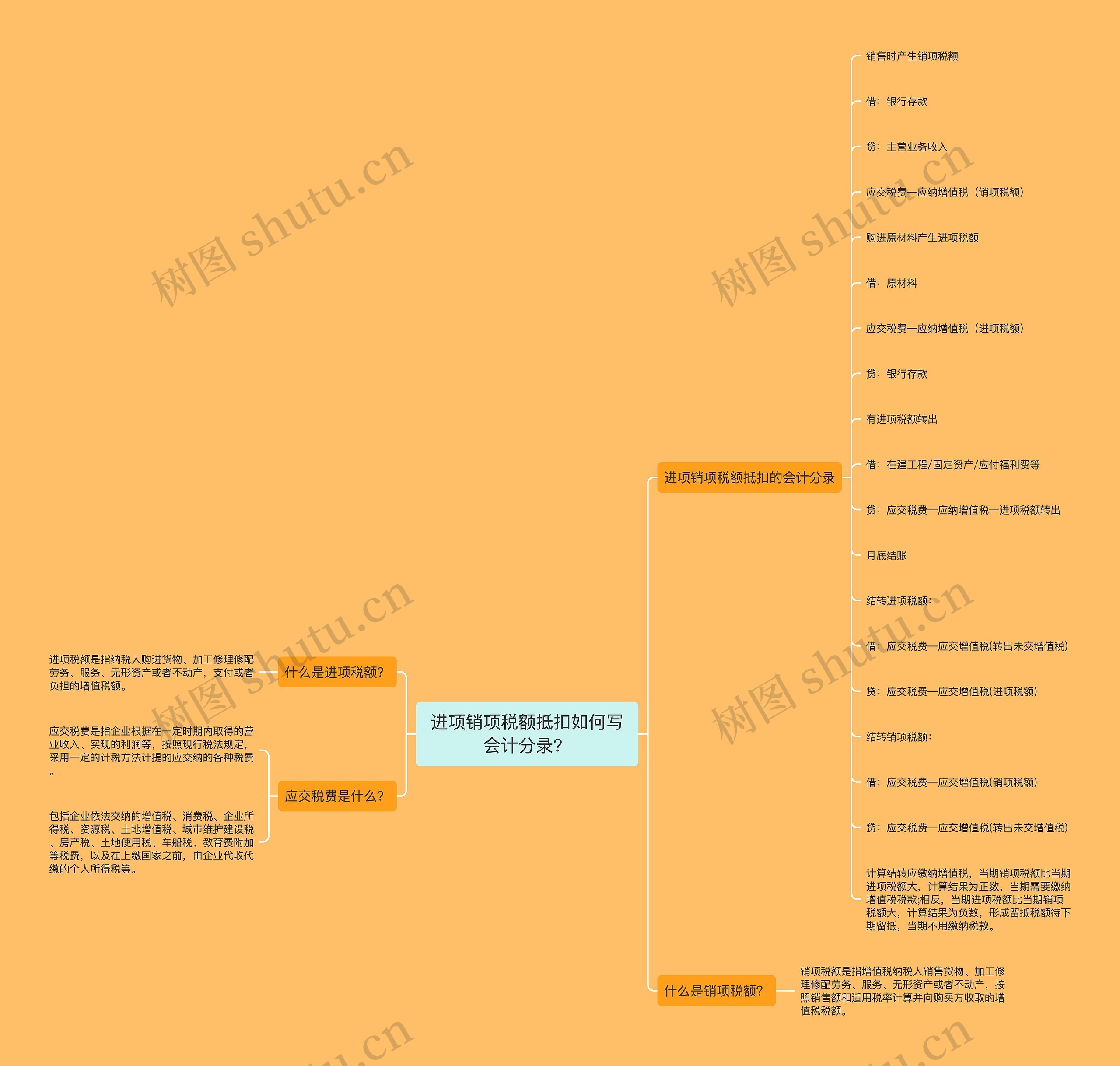 进项销项税额抵扣如何写会计分录？思维导图