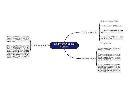 无形资产摊销的会计分录如何编制？思维导图