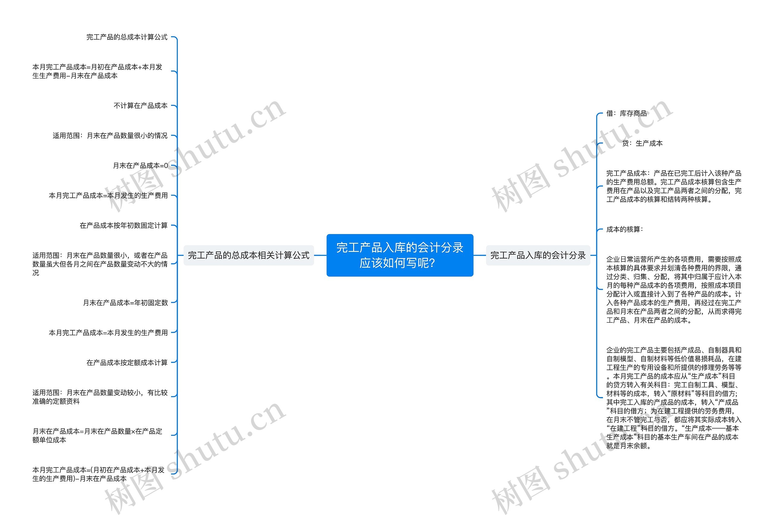 完工产品入库的会计分录应该如何写呢？思维导图