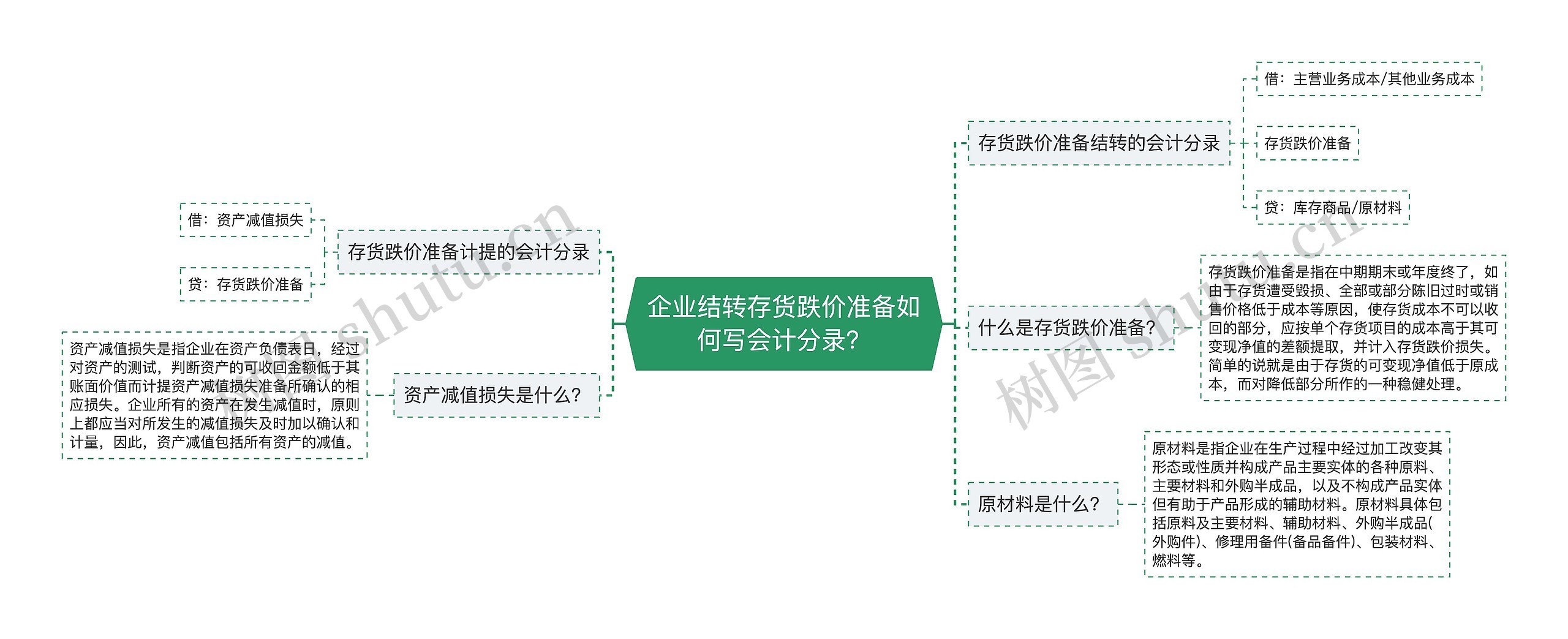 企业结转存货跌价准备如何写会计分录？