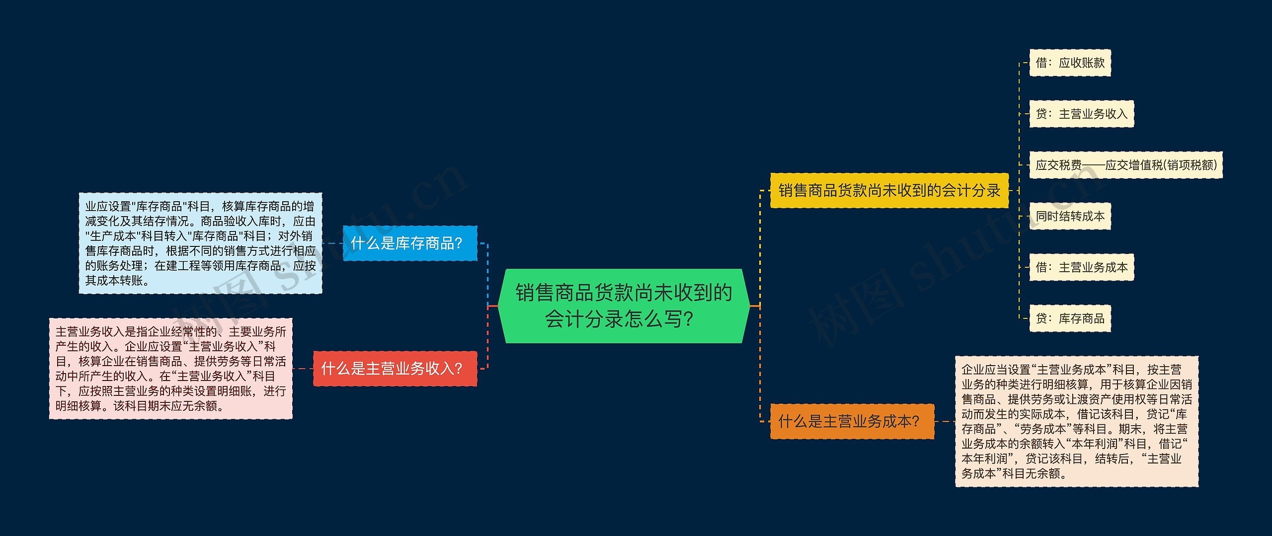 销售商品货款尚未收到的会计分录怎么写？思维导图