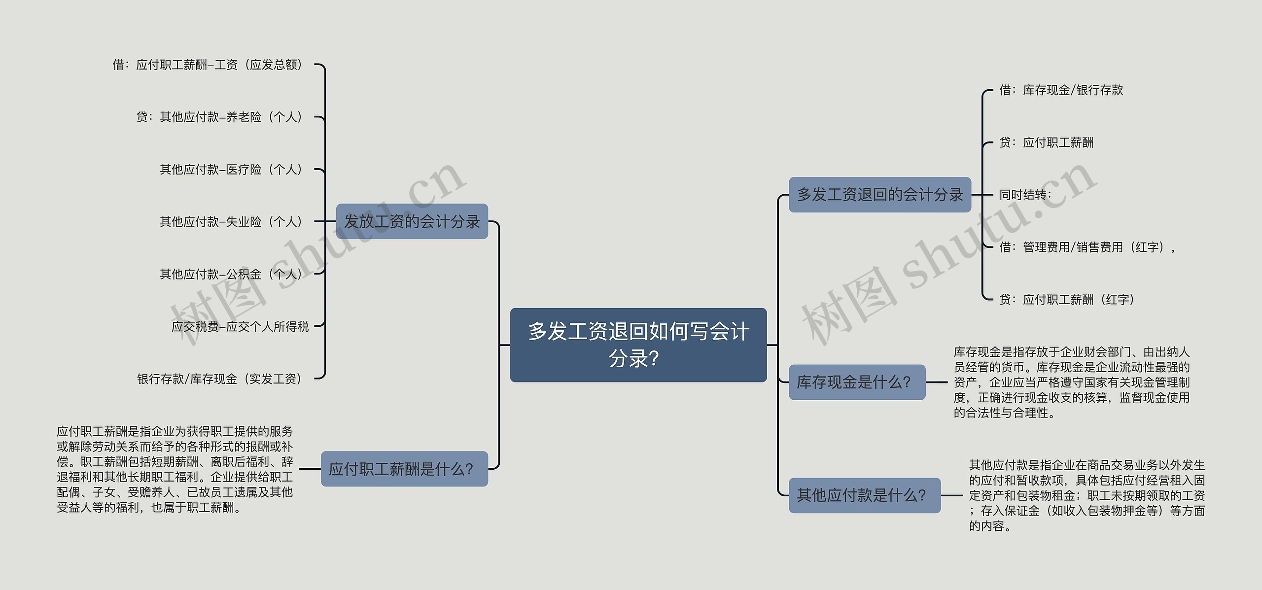 多发工资退回如何写会计分录？思维导图