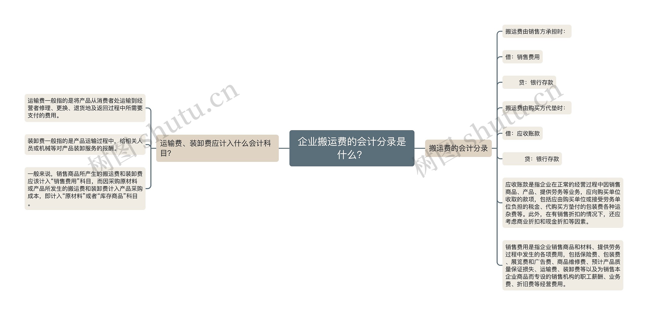 企业搬运费的会计分录是什么?思维导图高清图 企业搬运费的会计分录是什么?思维导图